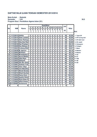 DAFTAR NILAI UJIAN TENGAH SEMESTER 2013/2014
Mata Kuliah : Statistik
Semester : V-B 38,5
Program Studi: Pendidikan Agama Islam (S1)
1 2 3 4 5 6 7 8 9 10 11 12 13 14
3 3 3 3 3 3 3 3 3 3 3 3 3 3
Ket:
1 11723012 Dahlia 3 3 3 3 3 3 3 3 2 3 2 2 3 3 39 92,86 1 Tabel DF
2 11723014 Dewi Lestari 3 3 3 3 3 3 3 3 2 3 2 2 3 3 39 92,86 2 DF kurang dari
3 11723015 Dewi Rahayu 3 3 3 3 3 3 3 3 2 3 2 2 3 3 39 92,86 3 DF lebih dari
4 11723017 Dita Dwi Ranti3 3 3 3 3 3 3 3 2 2 2 3 3 3 39 92,86 4 DF relatif
5 11723018 Dwi Prastyo 3 3 3 3 3 3 3 2 2 2 2 2 3 3 37 88,10 5 Histogram
6 11723020 Eka Wahyu Syafitri2 2 2 2 2 2 2 2 2 2 2 2 2 2 28 66,67 6 Poligon
7 11723023 Endang Widiya Ningsih2 2 2 2 2 2 2 2 2 2 2 2 2 2 28 66,67 7 Mean
8 11723039 M Jaenuri 3 3 3 3 3 3 3 2 2 2 2 2 3 3 37 88,10 8 Median
9 11723042 Muhlisin 3 3 3 3 3 3 3 2 2 2 2 2 3 3 37 88,10 9 Modus
10 11723044 Mustatiatul Khoiriyah3 3 3 3 3 3 3 3 1 3 3 3 3 3 40 95,24 8 Q3
11 11723051 Nurul Wakhidah3 3 3 3 3 3 3 3 2 2 2 3 3 3 39 92,86 10 D7
12 11723052 Okta Riya 3 3 3 3 3 3 3 2 2 3 3 3 3 3 40 95,24 11 P80
13 11723053 Qibtiyah 3 3 3 3 3 3 3 3 2 2 3 2 3 3 39 92,86 13 AD
14 11723060 Siti Nur Amanah3 3 3 3 3 3 3 3 2 3 2 3 3 3 40 95,24 14 SD
15 11723061 Subhan Yuli Harsandy3 3 3 3 3 3 3 2 2 2 2 2 3 3 37 88,10
16 11723067 Ulun 'Ulya 3 3 3 3 3 3 3 3 2 3 2 2 3 3 39 92,86
17 11723068 Umi Masithoh 3 3 3 3 3 3 3 3 2 3 2 2 3 3 39 92,86
18 11723071 Windi Nindia 3 3 3 3 3 3 3 3 2 3 2 2 3 3 39 92,86
19 11723072 Wiwit Nurbaiti3 3 3 3 3 3 2 3 2 2 3 2 3 3 38 90,48
20 11723054 Rama Doni 3 3 3 3 3 3 3 3 3 3 3 3 3 3 42 100,00
21 11723065 Syaiful Rohman3 3 3 3 3 3 3 2 2 2 2 2 3 3 37 88,10
22 11723055 Richi Rias Fuzi3 3 3 3 3 3 3 3 3 3 2 3 2 3 40 95,24
23 11723003 Afiful Ihwan 2 2 2 2 2 2 2 2 2 2 2 2 2 2 28 66,67
2412723049P Suharsono 3 3 3 3 3 3 3 2 2 2 2 2 3 3 37 88,10
0 0 0 0 -
No NIM Nama
Soal/Skor
Jml
Nilai
42
 