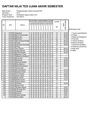 DAFTAR NILAI TES UJIAN AKHIR SEMESTER
Mata Kuliah : Pengembangan Sistem Evaluasi PAI
Semester : IV-A
Program Studi : Pendidikan Agama Islam (S1)
Tahun Akademik : 2013/2014
1 2 3 4 5 6 7 8 9 10
3 3 3 3 3 3 3 3 3 3
Keterangan soal
1 12723001 Agustina 1 3 3 0 1 1 0 1 0 0 10 33,33 1 Tujuan pembelajaran
2 12723004 Amir Ikhsanuddin 2 3 3 3 3 3 3 3 3 1 27 90,00 2 Pretest
3 12723007 Bahrudin 2 3 3 3 3 3 3 3 3 1 27 90,00 3 Materi pembelajaran
4 12723008 Budiman 2 3 3 3 2 1 1 1 3 3 22 73,33 4 Post test
5 12723011 Eka Widyya Ningsih 2 3 3 3 1 2 3 3 3 1 24 80,00 5 Teknik penilaian
6 12723012 Farida 2 1 2 2 2 1 2 3 3 1 19 63,33 6 Bentuk penilaian
7 12723014 Febrianto Ramadon 1 3 3 2 3 3 2 3 3 1 24 80,00 7 Instrumen penilaian
8 12723015 Fitriya 0 0 0 0 0 0 0 0 0 0 0 - 8 Pedoman penskoran
9 12723017 Ida Yuliana 2 3 3 3 3 3 1 2 3 1 24 80,00 9 Nilai akhir
10 12723022 Jaya Saputra 2 3 3 3 3 1 3 3 3 1 25 83,33 10 KKM
11 12723024 Lili Reninayati 2 3 3 3 3 3 3 3 3 1 27 90,00
12 12723029 Mahdum Fuadi 0 0 0 0 0 0 0 0 0 0 0 -
13 12723031 Miftakhul Sholikhin 0 0 0 0 0 0 0 0 0 0 0 -
14 12723034 Nova Sari 3 1 2 2 2 3 1 3 3 1 21 70,00
15 12723035 Nurfarida 2 3 3 2 3 3 2 3 0 3 24 80,00
16 12723037 Rahmat Kartiko 2 1 3 1 1 3 2 3 3 1 20 66,67
17 12723040 Rois Mabruri 2 3 3 3 3 3 3 3 3 1 27 90,00
18 12723046 Siti Rohmaniatun 3 3 3 3 2 1 2 1 3 3 24 80,00
19 12723051 Sukronudin 0 0 0 0 0 0 0 0 0 0 0 -
20 12723052 Suli Andriyanti 1 1 3 1 1 1 1 1 3 3 16 53,33
21 12723053 Syariful Anam 2 3 3 3 1 2 1 3 3 1 22 73,33
22 12723054 Tuti Fitriyani 2 3 3 3 2 3 3 2 3 1 25 83,33
23 12723057 Widia Astuti 3 2 3 2 2 2 3 2 3 1 23 76,67
24 12723058 Wiji Lestari 3 3 3 3 1 1 1 1 3 3 22 73,33
25 12723060 Wiwik Aryani 2 2 3 2 0 0 0 3 1 3 16 53,33
26 12723061 Zaipul Irawan 0 0 0 0 0 0 0 0 0 0 0 -
27 12723013 Febriadi 1 1 1 1 2 3 1 2 2 1 15 50,00
28 12723042 Sirojul Wafi 0 0 0 0 0 0 0 0 0 0 0 -
29 10723071 Ruspan Agung 3 3 3 3 2 3 1 1 3 1 23 76,67
30 10723092 Titik Sugi Anti 3 3 3 3 2 3 3 3 3 1 27 90,00
31 10723047 Lidiawati 3 3 3 3 2 3 3 3 3 1 27 90,00
32 10723040 Iswanto 3 3 3 3 3 3 1 1 2 1 23 76,67
33 10723032 Fathul Wahab 3 3 3 3 2 3 1 1 3 1 23 76,67
10723036 Ida Fadilah 3 3 2 3 2 3 3 3 0 3 25 83,33
No Nim Nama
Aspek ke-/Skor maksimal/Skor perolehan
Jumlah
Nilaitesujian
akhir
30
 