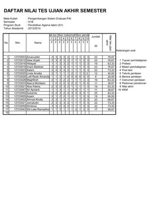 DAFTAR NILAI TES UJIAN AKHIR SEMESTER
Mata Kuliah : Pengembangan Sistem Evaluasi PAI
Semester : IV-B
Program Studi : Pendidikan Agama Islam (S1)
Tahun Akademik : 2013/2014
1 2 3 4 5 6 7 8 9 10
3 3 3 3 3 3 3 3 3 3
Keterangan soal
1 12723003 Amanuddin 3 3 3 3 2 1 1 1 3 3 23 76,67
2 12723010 Dewi Aryati 3 3 3 3 2 1 1 1 3 3 23 76,67 1 Tujuan pembelajaran
3 12723016 Hidayati 1 1 3 3 2 1 1 1 3 3 19 63,33 2 Pretest
4 12723019 Imam Baidowi 3 3 3 3 2 1 1 1 3 3 23 76,67 3 Materi pembelajaran
5 12723023 Kateni 2 3 3 3 2 1 1 1 3 3 22 73,33 4 Post test
6 12723025 Linda Amelia 2 1 1 1 1 2 1 1 0 2 12 40,00 5 Teknik penilaian
7 12723026 Lutfi Rezki Amanda 1 1 3 1 0 0 0 0 0 0 6 20,00 6 Bentuk penilaian
8 12723028 Maghfiroh 2 1 3 2 2 1 1 1 3 3 19 63,33 7 Instrumen penilaian
9 12723033 Nasrul Muhlasin 1 0 2 0 3 2 2 1 0 0 11 36,67 8 Pedoman penskoran
10 12723021 Rosi Patma 2 3 2 3 2 1 1 1 1 3 19 63,33 9 Nilai akhir
11 12723047 Sri Aprianti 1 1 3 1 1 1 0 1 1 1 11 36,67 10 KKM
12 12723050 Sukamto 3 2 3 2 2 3 3 3 3 1 25 83,33
13 12723005 Aryani 2 1 2 2 1 2 1 1 3 3 18 60,00
14 12723002 Ahmad Kholis 3 3 1 3 1 1 1 1 3 3 20 66,67
15 12723021 Jamaludin 2 3 3 3 2 1 1 1 3 3 22 73,33
16 12723059 Wirdona 3 3 2 3 2 1 1 1 3 3 22 73,33
17 12723043 Siti Laila Ramadhona1 1 3 1 1 1 2 1 3 3 17 56,67
18
30
No Nim Nama
Aspek ke-/Skor maksimal/Skor perolehan
Jumlah
Nilaitesujian
akhir
 