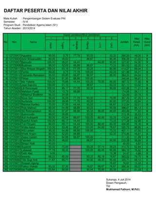 DAFTAR PESERTA DAN NILAI AKHIR
Mata Kuliah : Pengembangan Sistem Evaluasi PAI
Semester : IV-A
Program Studi : Pendidikan Agama Islam (S1)
Tahun Akademik: 2013/2014
1 2 3 4 5 6
1 12723001 Agustina 90,00 0,75 77,78 93,33 - 33,33 295,20 49,20 D
2 12723004 Amir Ikhsanuddin 80,00 49,62 - 86,67 - 90,00 306,29 51,05 D
3 12723007 Bahrudin 100,00 28,57 44,44 - 64,00 90,00 327,02 54,50 D
4 12723008 Budiman 90,00 52,63 88,89 86,67 - 73,33 391,52 65,25 C
5 12723011 Eka Widyya Ningsih 100,00 63,16 77,78 93,33 - 80,00 414,27 69,04 C
6 12723012 Farida 90,00 0,75 77,78 100,00 - 63,33 331,86 55,31 D
7 12723014 Febrianto Ramadon 90,00 60,90 66,67 86,67 - 80,00 384,24 64,04 C
8 12723015 Fitriya 70,00 81,95 88,89 100,00 - - 340,84 56,81 C
9 12723017 Ida Yuliana 100,00 70,68 44,44 100,00 72,00 80,00 467,12 77,85 B
10 12723022 Jaya Saputra 100,00 51,13 - 86,67 - 83,33 321,13 53,52 D
11 12723024 Lili Reninayati 100,00 66,17 77,78 93,33 - 90,00 427,28 71,21 B
12 12723029 Mahdum Fuadi 70,00 15,79 88,89 - - - 174,68 29,11 E
13 12723031 Miftakhul Sholikhin 90,00 34,59 - - - - 124,59 20,76 E
14 12723034 Nova Sari 90,00 36,09 77,78 93,33 - 70,00 367,20 61,20 C
15 12723035 Nurfarida 100,00 39,85 77,78 80,00 - 80,00 377,63 62,94 C
16 12723037 Rahmat Kartiko 70,00 37,59 44,44 93,33 - 66,67 312,04 52,01 D
17 12723040 Rois Mabruri 90,00 34,59 88,89 93,33 - 90,00 396,81 66,13 C
18 12723046 Siti Rohmaniatun 80,00 67,67 88,89 93,33 56,00 80,00 465,89 77,65 B
19 12723051 Sukronudin 80,00 39,85 - 93,33 - - 213,18 35,53 E
20 12723052 Suli Andriyanti 80,00 55,64 66,67 100,00 60,00 53,33 415,64 69,27 C
21 12723053 Syariful Anam 100,00 66,17 44,44 93,33 - 73,33 377,28 62,88 C
22 12723054 Tuti Fitriyani 80,00 69,17 44,44 100,00 80,00 83,33 456,95 76,16 B
23 12723057 Widia Astuti 110,00 83,46 66,67 100,00 84,00 76,67 520,79 86,80 A
24 12723058 Wiji Lestari 90,00 54,89 88,89 100,00 - 73,33 407,11 67,85 C
25 12723060 Wiwik Aryani 80,00 52,63 88,89 - - 53,33 274,85 45,81 D
26 12723061 Zaipul Irawan 80,00 64,66 66,67 100,00 - - 311,33 51,89 D
27 12723013 Febriadi 50,00 46,62 - 86,67 - 50,00 233,28 38,88 E
28 12723042 Sirojul Wafi 40,00 - - - - - 40,00 6,67 E
29 10723088 Supandi 50,00 75,00 93,33 57,14 39,23 314,70 62,94 C
30 10723047 Lidiawati 77,78 56,32 100,00 60,00 90,00 384,10 76,82 B
31 10723018 Defri Alwi 9,09 15,38 24,47 4,89 E
32 10723040 Iswanto 58,33 80,00 93,33 85,19 76,67 393,52 78,70 B
33 10723092 Titik Sugi Anti 41,67 85,71 80,00 48,33 90,00 345,71 69,14 C
34 10723071 Ruspan Agung 76,67 76,67 15,33 E
35 10723032 Fathul Wahab 83,33 37,00 16,67 66,67 76,67 280,34 56,07 C
36 10723036 Ida Fadilah 63,64 50,00 40,44 70,00 83,33 307,41 61,48 C
Sukaraja, 4 Juli 2014
Dosen Pengasuh,
Ttd
Mukhamad Fathoni, M.Pd.I.
UTS
UAS
Nim Nama
Aspek penilaian/Skor perolehan
Jumlah
Nilai
Rata2
(NA)
Nilai
Huruf
(NH)
Hadir
Tugas
Makala
h
Kliping
No
 