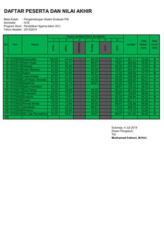 DAFTAR PESERTA DAN NILAI AKHIR
Mata Kuliah : Pengembangan Sistem Evaluasi PAI
Semester : IV-B
Program Studi : Pendidikan Agama Islam (S1)
Tahun Akademik: 2013/2014
1 2 3 4 5 6
1 12723003 Amanuddin 100,00 44,44 - 80,00 - 76,67 301,11 75,28 B
2 12723010 Dewi Aryati 87,50 54,17 - 86,67 - 76,67 305,00 76,25 B
3 12723016 Hidayati 87,50 55,56 - 86,67 - 63,33 293,06 73,26 B
4 12723019 Imam Baidowi 87,50 37,50 - 80,00 - 76,67 281,67 70,42 C
5 12723023 Kateni 75,00 63,89 - 86,67 - 73,33 298,89 74,72 B
6 12723025 Linda Amelia 87,50 47,22 - 73,33 - 40,00 248,06 62,01 C
7 12723026 Lutfi Rezki Amanda 87,50 33,33 - 60,00 - 20,00 200,83 50,21 D
8 12723028 Maghfiroh 75,00 34,72 - 86,67 - 63,33 259,72 64,93 C
9 12723033 Nasrul Muhlasin 87,50 29,17 - - - 36,67 153,33 38,33 E
10 12723021 Rosi Patma 75,00 38,89 - 80,00 - 63,33 257,22 64,31 C
11 12723047 Sri Aprianti 62,50 16,67 - 40,00 - 36,67 155,83 38,96 E
12 12723050 Sukamto 100,00 73,61 - 80,00 - 83,33 336,94 84,24 B
13 12723005 Aryani 75,00 19,44 - 66,67 - 60,00 221,11 55,28 D
14 12723002 Ahmad Kholis 75,00 13,89 - 80,00 - 66,67 235,56 58,89 C
15 12723021 Jamaludin 75,00 33,33 - 86,67 - 73,33 268,33 67,08 C
16 12723059 Wirdona 37,50 30,56 - 33,33 - 73,33 174,72 43,68 D
17 12723043 Siti Laila Ramadhona 50,00 48,61 - 46,67 - 56,67 201,94 50,49 D
18 -
Sukaraja, 4 Juli 2014
Dosen Pengasuh,
Ttd
Mukhamad Fathoni, M.Pd.I.
Nilai
Huruf
(NH)
Hadir
Tugas
Makalah
No Nim Nama
Aspek penilaian/Skor perolehan
Jumlah
Nilai
Rata2
(NA)
Kliping
UTS
UAS
 