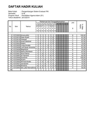 DAFTAR HADIR KULIAH
Mata Kuliah : Pengembangan Sistem Evaluasi PAI
Semester : IV-B
Program Studi : Pendidikan Agama Islam (S1)
Tahun Akademik: 2013/2014
1 2 3 4 5 6 7 8 9 10 11 12 13
23 30 27 4 11 18 25 8
3 3 4 5 5 5 5 6
14 14 14 14 14 14 14 14
1 12723003 Amanuddin 1 1 1 1 1 1 1 1 8 100,00
2 12723010 Dewi Aryati 1 1 1 1 1 1 0 1 7 87,50
3 12723016 Hidayati 1 1 1 1 1 1 0 1 7 87,50
4 12723019 Imam Baidowi 1 1 1 1 1 1 0 1 7 87,50
5 12723023 Kateni 1 0 1 1 1 1 0 1 6 75,00
6 12723025 Linda Amelia 1 1 1 1 0 1 1 1 7 87,50
7 12723026 Lutfi Rezki Amanda 1 1 1 1 0 1 1 1 7 87,50
8 12723028 Maghfiroh 1 0 1 1 1 1 0 1 6 75,00
9 12723033 Nasrul Muhlasin 1 1 1 1 1 1 0 1 7 87,50
10 12723021 Rosi Patma 1 1 0 1 1 1 0 1 6 75,00
11 12723047 Sri Aprianti 1 1 0 1 1 0 0 1 5 62,50
12 12723050 Sukamto 1 1 1 1 1 1 1 1 8 100,00
13 12723005 Aryani 1 1 1 0 1 1 0 1 6 75,00
14 12723002 Ahmad Kholis 1 1 0 1 0 1 1 1 6 75,00
15 12723021 Jamaludin 1 1 1 0 1 1 0 1 6 75,00
16 12723059 Wirdona 0 1 0 0 1 1 0 0 3 37,50
17 12723043 Siti Laila Ramadhona 0 0 0 1 1 1 0 1 4 50,00
18
8
No Nim Nama
Pertemuan ke-/Tanggal/Kehadiran
Jml
%(Nilai
Hadir)
 