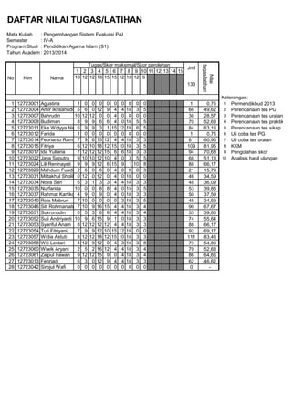 DAFTAR NILAI TUGAS/LATIHAN
Mata Kuliah : Pengembangan Sistem Evaluasi PAI
Semester : IV-A
Program Studi : Pendidikan Agama Islam (S1)
Tahun Akademik: 2013/2014
1 2 3 4 5 6 7 8 9 10 11 12 13 14 15
10 12 12 18 15 15 12 18 12 9
Keterangan:
1 12723001 Agustina 1 0 0 0 0 0 0 0 0 0 1 0,75 1 Permendikbud 2013
2 12723004 Amir Ikhsanuddin5 6 0 12 9 4 4 18 3 5 66 49,62 2 Perencanaan tes PG
3 12723007 Bahrudin 10 12 12 0 0 4 0 0 0 0 38 28,57 3 Perencanaan tes uraian
4 12723008 Budiman 8 9 9 6 6 4 0 18 5 5 70 52,63 4 Perencanaan tes praktik
5 12723011 Eka Widyya Ningsih6 9 9 3 1 15 12 18 6 5 84 63,16 5 Perencanaan tes sikap
6 12723012 Farida 1 0 0 0 0 0 0 0 0 0 1 0,75 6 Uji coba tes PG
7 12723014 Febrianto Ramadon7 9 6 15 12 4 4 18 3 3 81 60,90 7 Uji coba tes uraian
8 12723015 Fitriya 6 12 10 18 12 15 10 18 3 5 109 81,95 8 KKM
9 12723017 Ida Yuliana 7 12 12 12 15 6 6 18 3 3 94 70,68 9 Pengolahan skor
10 12723022 Jaya Saputra 9 10 10 12 10 4 0 3 5 5 68 51,13 10 Analisis hasil ulangan
11 12723024 Lili Reninayati 9 9 9 12 6 15 9 1 10 8 88 66,17
12 12723029 Mahdum Fuadi 2 6 0 6 0 4 0 0 0 3 21 15,79
13 12723031 Miftakhul Sholikhin0 12 0 12 0 4 0 18 0 0 46 34,59
14 12723034 Nova Sari 6 3 1 3 3 4 4 18 3 3 48 36,09
15 12723035 Nurfarida 10 0 0 8 8 4 0 15 3 5 53 39,85
16 12723037 Rahmat Kartiko 4 9 0 9 0 4 0 18 3 3 50 37,59
17 12723040 Rois Mabruri 7 10 0 0 0 0 3 18 3 5 46 34,59
18 12723046 Siti Rohmaniatun7 10 9 16 15 4 4 18 3 4 90 67,67
19 12723051 Sukronudin 0 5 3 6 6 4 4 18 3 4 53 39,85
20 12723052 Suli Andriyanti 10 9 6 15 9 1 0 18 3 3 74 55,64
21 12723053 Syariful Anam 8 12 12 12 12 4 4 18 3 3 88 66,17
22 12723054 Tuti Fitriyani 7 9 9 12 10 15 12 18 0 0 92 69,17
23 12723057 Widia Astuti 8 12 12 18 12 15 10 18 3 3 111 83,46
24 12723058 Wiji Lestari 4 12 9 12 0 4 3 18 3 8 73 54,89
25 12723060 Wiwik Aryani 2 5 2 16 12 4 4 18 3 4 70 52,63
26 12723061 Zaipul Irawan 9 12 12 15 9 0 4 18 3 4 86 64,66
27 12723013 Febriadi 6 3 0 12 9 4 4 18 3 3 62 46,62
28 12723042 Sirojul Wafi 0 0 0 0 0 0 0 0 0 0 0 -
No Nim Nama
Tugas/Skor maksimal/Skor perolehan
Jml
Nilai
tugas/latihan
133
 