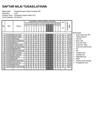 DAFTAR NILAI TUGAS/LATIHAN
Mata Kuliah : Pengembangan Sistem Evaluasi PAI
Semester : IV-B
Program Studi : Pendidikan Agama Islam (S1)
Tahun Akademik: 2013/2014
1 2 3 4 5 6 7 8 9 10 11 12 13 14 15
10 3 3 3 10 3 3 4 8 6 9 10
Keterangan:
1 12723003 Amanuddin 4 1 3 1 6 3 0 2 2 6 1 3 32 44,44 1 Soal Uraian dan PG
2 12723010 Dewi Aryati 9 0 0 3 10 0 3 0 2 6 3 3 39 54,17 2 Tabel proporsi
3 12723016 Hidayati 9 3 3 3 8 0 0 2 0 6 3 3 40 55,56 3 Kisi-kisi
4 12723019 Imam Baidowi 1 0 3 3 1 0 3 2 2 6 3 3 27 37,50 4 Kartu soal
5 12723023 Kateni 9 3 3 3 6 0 3 2 2 6 3 6 46 63,89 5 Rumusan soal
6 12723025 Linda Amelia 5 1 3 2 2 2 3 2 2 6 3 3 34 47,22 6 Instrumen sikap
7 12723026 Lutfi Rezki Amanda2 0 0 0 0 3 3 2 2 6 3 3 24 33,33 7 Instrumen psikomotor
8 12723028 Maghfiroh 1 0 3 3 2 0 3 2 2 6 3 0 25 34,72 8 TK
9 12723033 Nasrul Muhlasin 3 0 3 3 3 0 2 2 1 3 0 1 21 29,17 9 DP
10 12723021 Rosi Patma 4 0 0 0 1 0 3 2 2 6 2 8 28 38,89 10 Validitas item
11 12723047 Sri Aprianti 2 3 0 0 2 0 3 2 0 0 0 0 12 16,67 11 Validitas tes
12 12723050 Sukamto 7 3 2 3 5 3 3 2 2 6 9 8 53 73,61 12 Reliabilitas tes
13 12723005 Aryani 1 0 3 3 1 0 2 2 2 0 0 0 14 19,44 13 KKM
14 12723002 Ahmad Kholis 0 0 2 0 1 0 3 2 2 0 0 0 10 13,89 14 Analisis hasil ulangan
15 12723021 Jamaludin 4 0 0 0 1 3 0 2 2 6 3 3 24 33,33 15 Pengolahan skor
16 12723059 Wirdona 5 0 0 0 5 0 0 0 0 6 3 3 22 30,56
17 12723043 Siti Laila Ramadhona8 0 3 3 2 0 3 2 2 6 3 3 35 48,61
18
72
No Nim Nama
Tugas/Skor maksimal/Skor perolehan
Jml
Nilai
tugas/latihan
 