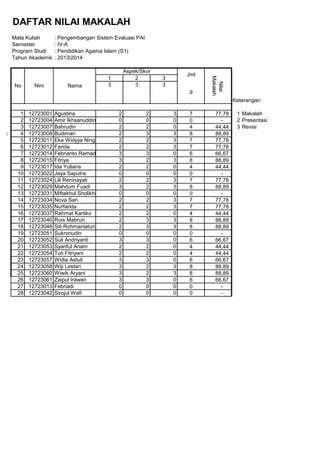 DAFTAR NILAI MAKALAH
Mata Kuliah : Pengembangan Sistem Evaluasi PAI
Semester : IV-A
Program Studi : Pendidikan Agama Islam (S1)
Tahun Akademik : 2013/2014
1 2 3
3 3 3
Keterangan:
1 12723001 Agustina 2 2 3 7 77,78 1 Makalah a
2 12723004 Amir Ikhsanuddin 0 0 0 0 - 2 Presentasi a
ian 3 12723007 Bahrudin 2 2 0 4 44,44 3 Revisi a
ktik 4 12723008 Budiman 2 3 3 8 88,89 a
ap 5 12723011 Eka Widyya Ningsih 2 2 3 7 77,78 a
6 12723012 Farida 2 2 3 7 77,78 a
7 12723014 Febrianto Ramadon 3 3 0 6 66,67 a
8 12723015 Fitriya 3 2 3 8 88,89 a
9 12723017 Ida Yuliana 2 2 0 4 44,44 a
10 12723022 Jaya Saputra 0 0 0 0 -
11 12723024 Lili Reninayati 2 2 3 7 77,78
12 12723029 Mahdum Fuadi 3 2 3 8 88,89 a
13 12723031 Miftakhul Sholikhin 0 0 0 0 -
14 12723034 Nova Sari 2 2 3 7 77,78
15 12723035 Nurfarida 2 2 3 7 77,78
16 12723037 Rahmat Kartiko 2 2 0 4 44,44
17 12723040 Rois Mabruri 2 3 3 8 88,89
18 12723046 Siti Rohmaniatun 2 3 3 8 88,89
19 12723051 Sukronudin 0 0 0 0 -
20 12723052 Suli Andriyanti 3 3 0 6 66,67
21 12723053 Syariful Anam 2 2 0 4 44,44
22 12723054 Tuti Fitriyani 2 2 0 4 44,44
23 12723057 Widia Astuti 3 3 0 6 66,67
24 12723058 Wiji Lestari 3 2 3 8 88,89
25 12723060 Wiwik Aryani 3 2 3 8 88,89
26 12723061 Zaipul Irawan 3 3 0 6 66,67
27 12723013 Febriadi 0 0 0 0 -
28 12723042 Sirojul Wafi 0 0 0 0 -
No Nim Nama
Aspek/Skor
Jml
Nilai
Makalah
9
 