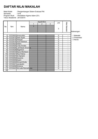 DAFTAR NILAI MAKALAH
Mata Kuliah : Pengembangan Sistem Evaluasi PAI
Semester : IV-B
Program Studi : Pendidikan Agama Islam (S1)
Tahun Akademik : 2013/2014
1 2 3
3
Keterangan:
1 12723003 Amanuddin 0 - 1 Makalah a
2 12723010 Dewi Aryati 0 - 2 Presentasi a
3 12723016 Hidayati 0 - 3 Revisi a
4 12723019 Imam Baidowi 0 - a
5 12723023 Kateni 0 - a
6 12723025 Linda Amelia 0 - a
7 12723026 Lutfi Rezki Amanda 0 - a
8 12723028 Maghfiroh 0 - a
9 12723033 Nasrul Muhlasin 0 - a
10 12723021 Rosi Patma 0 -
11 12723047 Sri Aprianti 0 -
12 12723050 Sukamto 0 - a
13 12723005 Aryani 0 -
14 12723002 Ahmad Kholis 0 -
15 12723021 Jamaludin 0 -
16 12723059 Wirdona 0 -
17 12723043 Siti Laila Ramadhona 0 -
18
3
No Nim Nama
Aspek/Skor
Jml
NilaiMakalah
 