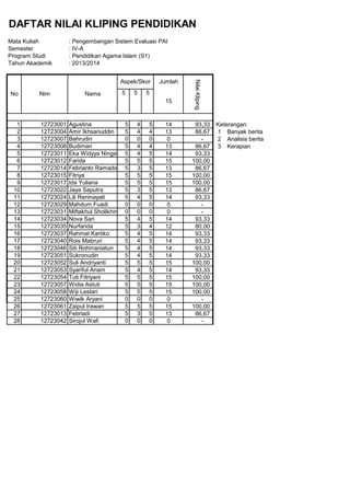 DAFTAR NILAI KLIPING PENDIDIKAN
Mata Kuliah : Pengembangan Sistem Evaluasi PAI
Semester : IV-A
Program Studi : Pendidikan Agama Islam (S1)
Tahun Akademik : 2013/2014
5 5 5
1 12723001 Agustina 5 4 5 14 93,33 Keterangan:
2 12723004 Amir Ikhsanuddin 5 4 4 13 86,67 1 Banyak berita
3 12723007 Bahrudin 0 0 0 0 - 2 Analisis berita
4 12723008 Budiman 5 4 4 13 86,67 3 Kerapian
5 12723011 Eka Widyya Ningsih 5 4 5 14 93,33
6 12723012 Farida 5 5 5 15 100,00
7 12723014 Febrianto Ramadon 5 3 5 13 86,67
8 12723015 Fitriya 5 5 5 15 100,00
9 12723017 Ida Yuliana 5 5 5 15 100,00
10 12723022 Jaya Saputra 5 3 5 13 86,67
11 12723024 Lili Reninayati 5 4 5 14 93,33
12 12723029 Mahdum Fuadi 0 0 0 0 -
13 12723031 Miftakhul Sholikhin 0 0 0 0 -
14 12723034 Nova Sari 5 4 5 14 93,33
15 12723035 Nurfarida 5 3 4 12 80,00
16 12723037 Rahmat Kartiko 5 4 5 14 93,33
17 12723040 Rois Mabruri 5 4 5 14 93,33
18 12723046 Siti Rohmaniatun 5 4 5 14 93,33
19 12723051 Sukronudin 5 4 5 14 93,33
20 12723052 Suli Andriyanti 5 5 5 15 100,00
21 12723053 Syariful Anam 5 4 5 14 93,33
22 12723054 Tuti Fitriyani 5 5 5 15 100,00
23 12723057 Widia Astuti 5 5 5 15 100,00
24 12723058 Wiji Lestari 5 5 5 15 100,00
25 12723060 Wiwik Aryani 0 0 0 0 -
26 12723061 Zaipul Irawan 5 5 5 15 100,00
27 12723013 Febriadi 5 3 5 13 86,67
28 12723042 Sirojul Wafi 0 0 0 0 -
No Nim Nama
Jumlah
NilaiKliping
15
Aspek/Skor
 