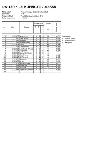 DAFTAR NILAI KLIPING PENDIDIKAN
Mata Kuliah : Pengembangan Sistem Evaluasi PAI
Semester : IV-B
Program Studi : Pendidikan Agama Islam (S1)
Tahun Akademik : 2013/2014
5 5 5
1 12723003 Amanuddin 5 2 5 12 80,00 Keterangan:
2 12723010 Dewi Aryati 5 3 5 13 86,67 1 Banyak berita
3 12723016 Hidayati 5 3 5 13 86,67 2 Analisis berita
4 12723019 Imam Baidowi 5 4 3 12 80,00 3 Kerapian
5 12723023 Kateni 5 5 3 13 86,67
6 12723025 Linda Amelia 4 3 4 11 73,33
7 12723026 Lutfi Rezki Amanda 5 0 4 9 60,00
8 12723028 Maghfiroh 5 3 5 13 86,67
9 12723033 Nasrul Muhlasin 0 0 0 0 -
10 12723021 Rosi Patma 5 3 4 12 80,00
11 12723047 Sri Aprianti 2 2 2 6 40,00
12 12723050 Sukamto 5 4 3 12 80,00
13 12723005 Aryani 3 4 3 10 66,67
14 12723002 Ahmad Kholis 5 3 4 12 80,00
15 12723021 Jamaludin 5 3 5 13 86,67
16 12723059 Wirdona 5 0 0 5 33,33
17 12723043 Siti Laila Ramadhona4 0 3 7 46,67
18
15
No Nim Nama
Aspek/Skor Jumlah
NilaiKliping
 