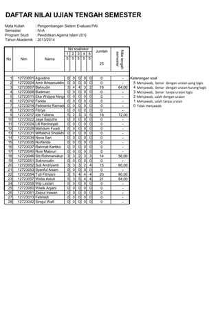 DAFTAR NILAI UJIAN TENGAH SEMESTER
Mata Kuliah : Pengembangan Sistem Evaluasi PAI
Semester : IV-A
Program Studi : Pendidikan Agama Islam (S1)
Tahun Akademik : 2013/2014
1 2 3 4 5
5 5 5 5 5
1 12723001 Agustina 0 0 0 0 0 0 - Keterangan soal
2 12723004 Amir Ikhsanuddin 0 0 0 0 0 0 - 5 Menjawab, benar dengan uraian yang logis
3 12723007 Bahrudin 3 4 4 3 2 16 64,00 4 Menjawab, benar dengan uraian kurang logis
4 12723008 Budiman 0 0 0 0 0 0 - 3 Menjawab, benar tanpa uraian logis
5 12723011 Eka Widyya Ningsih0 0 0 0 0 0 - 2 Menjawab, salah dengan uraian
6 12723012 Farida 0 0 0 0 0 0 - 1 Menjawab, salah tanpa uraian
7 12723014 Febrianto Ramadon0 0 0 0 0 0 - 0 Tidak menjawab
8 12723015 Fitriya 0 0 0 0 0 0 -
9 12723017 Ida Yuliana 5 2 3 3 5 18 72,00
10 12723022 Jaya Saputra 0 0 0 0 0 0 -
11 12723024 Lili Reninayati 0 0 0 0 0 0 -
12 12723029 Mahdum Fuadi 0 0 0 0 0 0 -
13 12723031 Miftakhul Sholikhin 0 0 0 0 0 0 -
14 12723034 Nova Sari 0 0 0 0 0 0 -
15 12723035 Nurfarida 0 0 0 0 0 0 -
16 12723037 Rahmat Kartiko 0 0 0 0 0 0 -
17 12723040 Rois Mabruri 0 0 0 0 0 0 -
18 12723046 Siti Rohmaniatun 3 3 2 3 3 14 56,00
19 12723051 Sukronudin 0 0 0 0 0 0 -
20 12723052 Suli Andriyanti 3 3 3 2 4 15 60,00
21 12723053 Syariful Anam 0 0 0 0 0 0 -
22 12723054 Tuti Fitriyani 3 5 4 4 4 20 80,00
23 12723057 Widia Astuti 5 3 5 4 4 21 84,00
24 12723058 Wiji Lestari 0 0 0 0 0 0 -
25 12723060 Wiwik Aryani 0 0 0 0 0 0 -
26 12723061 Zaipul Irawan 0 0 0 0 0 0 -
27 12723013 Febriadi 0 0 0 0 0 0 -
28 12723042 Sirojul Wafi 0 0 0 0 0 0 -
Nim Nama
No soal/skor
Jumlah
Nilaitengah
semester
25
No
 