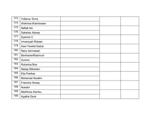 173 Yulianus Sorry
174 Welmina Waimbewer
175 Naftali Iek
176 Sakarias Atanay
177 Syamsir C
178 Irmansyah Ridwan
179 Aser Yeskiel Saduk
180 Nany dermawan
181 BenhananiRasimuni
182 Surono
183 Robertus Boe
184 Nadap Bilistolen
185 Elia Pairikas
186 Muhamad Nuralim
187 Fransina Howay
188 Nueaini
189 Marthince Kambu
190 Agatha Osok
 