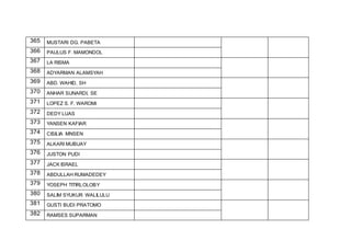 365 MUSTARI DG. PABETA
366 PAULUS F. MAMONDOL
367 LA RISMA
368 ADYARMAN ALAMSYAH
369 ABD. WAHID, SH
370 ANHAR SUNARDI, SE
371 LOPEZ S. F. WAROMI
372 DEDY LUAS
373 YANSEN KAFIAR
374 CISILIA MNSEN
375 ALKARI MUBUAY
376 JUSTON PUDI
377 JACK ISRAEL
378 ABDULLAH RUMADEDEY
379 YOSEPH TITIRLOLOBY
380 SALIM SYUKUR WALILULU
381 GUSTI BUDI PRATOMO
382 RAMSES SUPARMAN
 