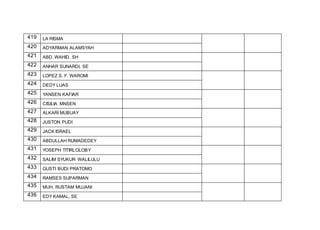 419 LA RISMA
420 ADYARMAN ALAMSYAH
421 ABD. WAHID, SH
422 ANHAR SUNARDI, SE
423 LOPEZ S. F. WAROMI
424 DEDY LUAS
425 YANSEN KAFIAR
426 CISILIA MNSEN
427 ALKARI MUBUAY
428 JUSTON PUDI
429 JACK ISRAEL
430 ABDULLAH RUMADEDEY
431 YOSEPH TITIRLOLOBY
432 SALIM SYUKUR WALILULU
433 GUSTI BUDI PRATOMO
434 RAMSES SUPARMAN
435 MUH. RUSTAM MUJANI
436 EDY KAMAL, SE
 