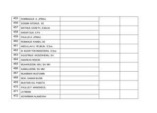 455 DOMINGGUS A. JITMAU
456 SOSBIN SITORUS, SE
457 MATHIUS KARETH, A.Md.Ak
458 ANSAR SIJA, S.Pd
459 PAULUS A. JITMAU
460 ROBIANUS KAMBU, SE
461 ABDULLAH U. YEUBUN, S.Sos
462 M. BASRI TOKOMODORAN, S.Sos
463 AGUSTINUS WOSERHEMU, SH
464 ANDREAS REBON
465 MUHARUDDIN ABU, SH. MH
466 KAMALUDDIN, SS. MM
467 MUAMMAR MUSTAMIN
468 MOH. SAMAN BUGIS
469 MUSTARI DG. PABETA
470 PAULUS F. MAMONDOL
471 LA RISMA
472 ADYARMAN ALAMSYAH
 