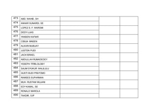 473 ABD. WAHID, SH
474 ANHAR SUNARDI, SE
475 LOPEZ S. F. WAROMI
476 DEDY LUAS
477 YANSEN KAFIAR
478 CISILIA MNSEN
479 ALKARI MUBUAY
480 JUSTON PUDI
481 JACK ISRAEL
482 ABDULLAH RUMADEDEY
483 YOSEPH TITIRLOLOBY
484 SALIM SYUKUR WALILULU
485 GUSTI BUDI PRATOMO
486 RAMSES SUPARMAN
487 MUH. RUSTAM MUJANI
488 EDY KAMAL, SE
489 RONALD MAROLA
490 TAKDIR, S.IP
 