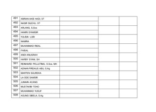 491 AMRAN AKIS HADI, ST
492 NASIR SILEHU, ST
493 ARLANG, S,Sos
494 HAMRI SYAMSIR
495 YULISIA LUBI
496 NAMIRA
497 MUHAMMAD RISAL
498 FAISAL
499 ANDI ANUGRAH
500 HARBY SYAM, SH
501 REINHARD PELLETIMU, S.Sos. MH
502 ADNAN FIRDAUS ABU, S.Ag
503 MARTEN SAUREKA
504 LA ODE SAMSIR
505 JUMAIN ACANG
506 MUSTAKIM TOHO
507 MUHAMMAD YUSUF
508 AGUNG SIBELA, S.Ag
 