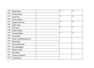 29. Mika wafom 29 30
30. Pontius fatem
31. Apner Iek 31 32
32. Yance Wafom
33. Agnes maria baru 33 34
34. Aulia sasior
35. Sem yenu 35 36
36. Janet simatau
37. Yosepa harlatu 37 38
38. Abia kehek
39. Yoram manibela apner sor
40. Mia bungin
41. Jenny tulak lande
42. Edu sitanggang
43. Martina sanda
44. Sity helmy
45. Yosipus marandof
46. Lorde abisai
 
