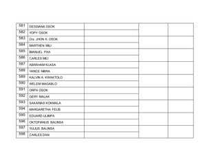 581 DESSIANA OSOK
582 YOPY OSOK
583 Drs. JHON K. OSOK
584 MARTHEN MILI
585 IMANUEL PAA
586 CARLES MILI
587 ABRAHAM KLASA
588 YANCE NIBRA
589 KALVIN A. KWAKTOLO
590 WELEM MAGABLO
591 ORPA OSOK
592 GERY MALAK
593 SAKARIAS KOKMALA
594 MARGARETHA FELIS
595 EDUARD ULIMPA
596 OKTOFIANUS BALINSA
597 YULIUS BALINSA
598 CARLES DAN
 