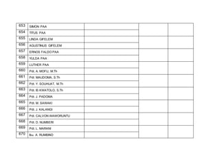 653 SIMON PAA
654 TITUS PAA
655 LINDA GIFELEM
656 AGUSTINUS GIFELEM
657 ERNOS FALDO PAA
658 YULDA PAA
659 LUTHER PAA
660 Pdt. A. MOFU, M.Th
661 Pdt. MAUDOMA, S.Th
662 Pdt. Y. SOUHUAT, M.Th
663 Pdt. IS KWATOLO, S.Th
664 Pdt. J. PADOMA
665 Pdt. M. SAWAKI
666 Pdt. J. KALANGI
667 Pdt. CALVON WAWORUNTU
668 Pdt. D. NUMBERI
669 Pdt. L. MARANI
670 Ibu. A. RUMBINO
 