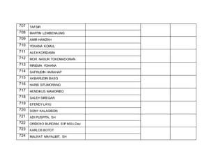 707 TAFSIR
708 MARTIN LEMBENAUNG
709 AMIR HAMZAH
710 YOHANA KOMUL
711 ALEX KORIDAMA
712 MOH. NASUR TOKOMADORAN
713 RIRISMA YOHANA
714 SAFRUDIN HARAHAP
715 AKBARUDIN BASO
716 HARIS SITUMORANG
717 HENDIKUS MAMORIBO
718 SALEH SIREGAR
719 EFENDY LAYU
720 SONY KALAGISON
721 ADI PUSPITA, SH
722 ORIDEKO BURDAM, S.IP.M.Ec.Dev
723 KARLOS BOTOT
724 MALIYAT MAYALIBIT, SH
 