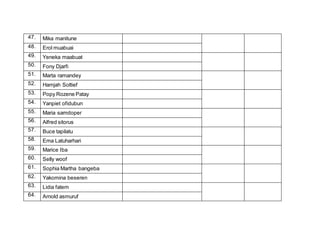 47. Mika manitune
48. Erol muabuai
49. Yeneka maabuat
50. Fony Djarfi
51. Marta ramandey
52. Hamjah Soltief
53. Popy Rozene Patay
54. Yanpiet ofidubun
55. Maria samdoper
56. Alfred sitorus
57. Buce tapilatu
58. Ema Latuharhari
59. Marice Iba
60. Selly woof
61. Sophia Martha bangeba
62. Yakomina beseren
63. Lidia fatem
64. Arnold asmuruf
 