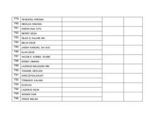 779 YEHESKEL KRENAK
780 NIKOLAS SNAHAN
781 ANSAR SIJA, S.Pd
782 MERRY SESA
783 SILAS O. KALAMI, MA
784 MELKI OSOK
785 JHONY KAMURU, SH. M.Si
786 KLAS OSOK
787 YACOB E. KOMIGI, SH.MM
788 RONNY DIMARA
789 LAZARUS MALAGAM, MM
790 YOHANIS GIFELEM
791 KARLOS KALASUAT
792 TORIANUS KALAMI
793 ELDA DO
794 LAZARUS OSOK
795 WANAN FAMI
796 YANCE MALAK
 