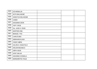 833 EDI MOBALUS
834 SETH MALASEME
835 ADIDATUS MALASEME
836 VANNY
837 DESSIANA OSOK
838 YOPY OSOK
839 Drs. JHON K. OSOK
840 MARTHEN MILI
841 IMANUEL PAA
842 CARLES MILI
843 ABRAHAM KLASA
844 YANCE NIBRA
845 KALVIN A. KWAKTOLO
846 WELEM MAGABLO
847 ORPA OSOK
848 GERY MALAK
849 SAKARIAS KOKMALA
850 MARGARETHA FELIS
 
