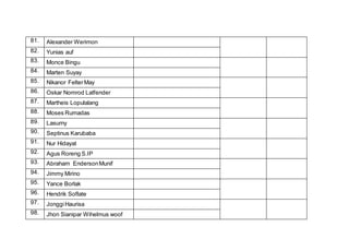 81. Alexander Werimon
82. Yunias auf
83. Monce Bingu
84. Marten Suyay
85. Nikanor FelterMay
86. Oskar Nomrod Latfender
87. Martheis Lopulalang
88. Moses Rumadas
89. Lasurny
90. Septinus Karubaba
91. Nur Hidayat
92. Agus Roreng S.IP
93. Abraham EndersonMunif
94. Jimmy Mirino
95. Yance Borlak
96. Hendrik Soflate
97. JonggiHaurisa
98. Jhon Sianipar Wihelmus woof
 
