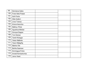 99. Demianus Saiba
100. Frans Nole Prawar
101. Asih Purba
102. Okto Gultom
103. Linus Tuturop
104. Krisna Heremba
105. Mathius Pihiwi
106. Agustinus Mokbal
107. Gompar Siagian
108. Toni Sampe
109. Tarsih Wangge
110. Yakub Malibela
111. Yason Malagifig
112. Martina Ole
113. Bertha Saanauw
114. Dominggus Purba
115. Arnold Hombahomba
116. Jems Karet
 