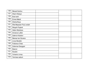 136 Mesak Kambu
137 Ilham Waluyo
138 Budi asih
139 Ernes Matuti
140 Welna Noya
141 Rita Mayasari Puji Lestari
142 Ningsih Pujianti
143 Helen Mukdees
144 Amance Lutfier
145 Salmon Kaiskor
146 Mansar ker Burwos
147 Lince Murafer
148 Fabianus Orais
149 Soleman Sanggari
150 Basrun
151 Roddin
152 Yohanis Limau
153 Yermias sabuin
 