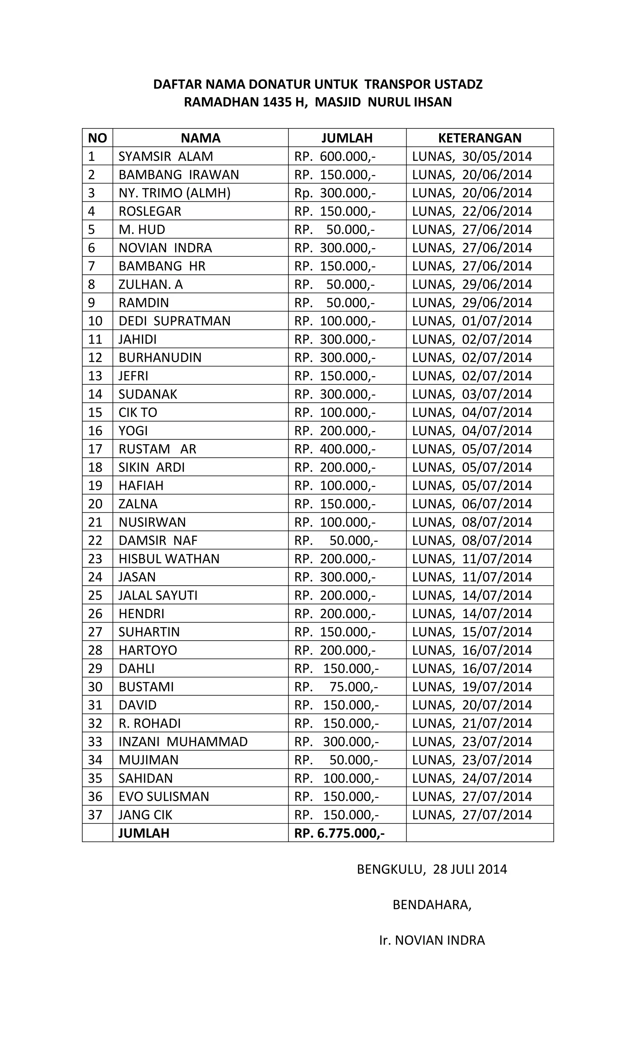 Daftar infaq ramadahan | DOCX