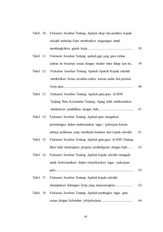 xii 
Tabel 10 
Tabel 11 
Tabel 12 
Tabel 13 
Tabel 14 
Tabel 15 
Tabel 16 
Tabel 17 
Tabel 18 
Frekuensi Jawaban Tentang Apakah sikap dan perilaku kepala 
sekolah terhadap Guru memberikan rangsangan untuk 
membangkitkan gairah kerja........................................................ 
Frekuensi Jawaban Tentang apakah gaji yang guru terima 
selama ini besarnya sesuai dengan standar mutu hidup saat ini... 
Frekuensi Jawaban Tentang Apakah Apakah Kepala sekolah 
memberikan bonus sewaktu-waktu, karena usaha dan perstasi 
kerja guru..................................................................................... 
Frekuensi Jawaban Tentang Apakah guru-guru di SDN 
Tanjung Baru Kecamatan Tanjung Agung telah melaksanakan 
administrasi pendidikan dengan baik........................................... 
Frekuensi Jawaban Tentang Apakah guru mengalami 
pertentangan dalam melaksanakan tugas / pekerjaan karena 
adanya perlakuan yang membeda-bedakan dari kepala sekolah.. 
Frekuensi Jawaban Tentang Apakah guru-guru di SDN Tanjung 
Baru telah menerapkan program pembelajaran dengan baik....... 
Frekuensi Jawaban Tentang Apakah kepala sekolah mengajak 
untuk berkomunikasi dalam menyelesaikan tugas / pekerjaan 
guru............................................................................................... 
Frekuensi Jawaban Tentang Apakah kepala sekolah 
menciptakan hubungan kerja yang menyenangkan...................... 
Frekuensi Jawaban Tentang Apakah pembagian tugas guru 
sesuai dengan kebutuhan job/pekerjaan....................................... 
59 
59 
60 
61 
61 
62 
63 
63 
64 
 