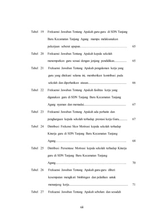 xiii 
Tabel 19 
Tabel 20 
Tabel 21 
Tabel 22 
Tabel 23 
Tabel 24 
Tabel 25 
Tabel 26 
Tabel 27 
Frekuensi Jawaban Tentang Apakah guru-guru di SDN Tanjung 
Baru Kecamatan Tanjung Agung mampu melaksanakan 
pekerjaan seberat apapun……………………………………… 
Frekuensi Jawaban Tentang Apakah kepala sekolah 
menempatkan guru sesuai dengan jenjang pendidikan................ 
Frekuensi Jawaban Tentang Apakah pengalaman kerja yang 
guru yang ditekuni selama ini, memberikan kontribusi pada 
sekolah dan diperhatikan atasan................................................. 
Frekuensi Jawaban Tentang Apakah fasilitas kerja yang 
digunakan guru di SDN Tanjung Baru Kecamatan Tanjung 
Agung nyaman dan memadai...................................................... 
Frekuensi Jawaban Tentang Apakah ada perhatin dan 
penghargaan kepala sekolah terhadap prestasi kerja Guru........... 
Distribusi Frekensi Skor Motivasi kepala sekolah terhadap 
Kinerja guru di SDN Tanjung Baru Kecamatan Tanjung 
Agung………………………………………………………….. 
Distribusi Persentase Motivasi kepala sekolah terhadap Kinerja 
guru di SDN Tanjung Baru Kecamatan Tanjung 
Agung………………………………………………………….. 
Frekuensi Jawaban Tentang Apakah guru-guru diberi 
kesempatan mengikuti bimbingan dan pelatihan untuk 
menunjang kerja........................................................................... 
Frekuensi Jawaban Tentang Apakah sebelum dan sesudah 
65 
65 
66 
67 
67 
68 
70 
71 
 