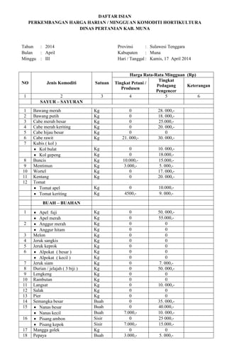 DAFTAR ISIAN
PERKEMBANGAN HARGA HARIAN / MINGGUAN KOMODITI HORTIKULTURA
DINAS PERTANIAN KAB. MUNA
Tahun : 2014 Provinsi : Sulawesi Tenggara
Bulan : April Kabupaten : Muna
Minggu : III Hari / Tanggal : Kamis, 17 April 2014
NO Jenis Komoditi Satuan
Harga Rata-Rata Mingguan (Rp)
Tingkat Petani /
Produsen
Tingkat
Pedagang
Pengencer
Keterangan
1 2 3 4 5 6
SAYUR – SAYURAN
1 Bawang merah Kg 0 28. 000,-
2 Bawang putih Kg 0 18. 000,-
3 Cabe merah besar Kg 0 25.000,-
4 Cabe merah keriting Kg 0 20. 000,-
5 Cabe hijau besar Kg 0 0
6 Cabe rawit Kg 21. 000,- 30. 000,-
7 Kubis ( kol )
Kol bulat Kg 0 10. 000,-
Kol gepeng Kg 0 18.000,-
8 Buncis Kg 10.000,- 15.000,-
9 Mentimun Kg 3.000,- 5. 000,-
10 Wortel Kg 0 17. 000,-
11 Kentang Kg 0 20. 000,-
12 Tomat
Tomat apel Kg 0 10.000,-
Tomat keriting Kg 4500,- 9. 000,-
BUAH – BUAHAN
1 Apel fuji Kg 0 50. 000,-
Apel merah Kg 0 55.000,-
2 Anggur merah Kg 0 0
Anggur hitam Kg 0 0
3 Melon Kg 0 0
4 Jeruk sangkis Kg 0 0
5 Jeruk keprok Kg 0 0
6 Alpokat ( besar ) Kg 0 0
Alpokat ( kecil ) Kg 0 0
7 Jeruk siam Kg 0 7. 000,-
8 Durian / jelajah ( 3 biji ) Kg 0 50. 000,-
9 Lengkeng Kg 0 0
10 Rambutan Kg 0 0
11 Langsat Kg 0 10. 000,-
12 Salak Kg 0 0
13 Pier Kg 0 0
14 Semangka besar Buah 0 35. 000,-
15 Nanas besar Buah 0 40.000,-
Nanas kecil Buah 7.000,- 10. 000,-
16 Pisang ambon Sisir 0 25 000,-
Pisang kepok Sisir 7.000,- 15.000,-
17 Mangga golek Kg 0 0
18 Pepaya Buah 3.000,- 5. 000,-
 