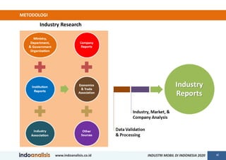 Industry Research
www.indoanalisis.co.id xi
METODOLOGI
INDUSTRI MOBIL DI INDONESIA 2020
 