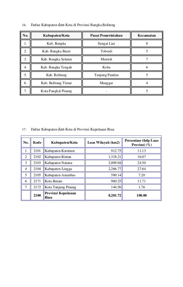 Daftar kabupaten dan kota di indonesia