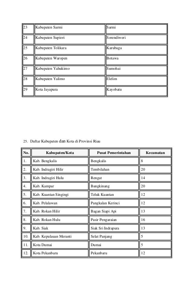 Daftar kabupaten dan kota di indonesia Daftar kabupaten dan kota di indonesia