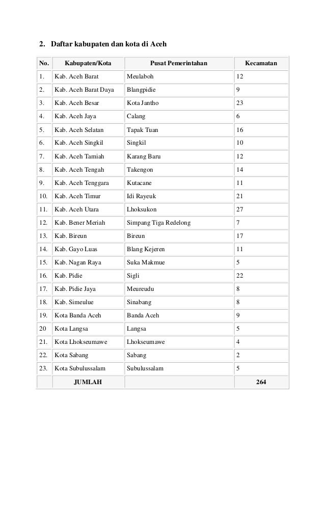 Daftar Kabupaten Dan Kota Di Indonesia