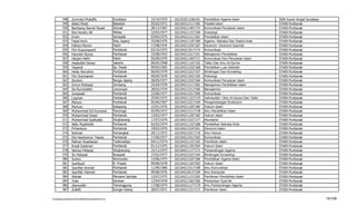 348      Zumrotul Mukaffa                      Surabaya         15/10/1970   102101813106101   Pendidikan Agama Islam                  IAIN Sunan Ampel Surabaya
          349      Abdul Mukti                           Babakan          05/02/1972   102104212117185   Filsafat Islam                          STAIN Pontianak
          350      Bambang Slamet Riyadi                 Demak            28/12/1967   102104211407175   Komunikasi Penyiaran Islam              STAIN Pontianak
          351      Eka Hendry AR                         Meliau           22/05/1977   102104211157190   Sosiologi                               STAIN Pontianak
          352      Erwin                                 Sempalai         03/05/1975   102104212117181   Pendidikan Islam                        STAIN Pontianak
          353      Faizal Amin                           Way Jepara       25/08/1976   102104211107189   Agama / Bahasa Dan Sastra Arab          STAIN Pontianak
          354      Fathan Munim                          Paloh            17/08/1976   102104213347187   Ekonomi / Ekonomi Syari'ah              STAIN Pontianak
          355      Fitri Kusumayanti                     Pontianak        03/10/1975   102104213517174   Komunikasi                              STAIN Pontianak
          356      Hamzien Bunsu                         Pontianak        23/08/1953   102104213217191   Manajemen Pendidikan                    STAIN Pontianak
          357      Harjani Hefni                         Paloh            05/09/1970   102104211407171   Komunikasi Dan Penyiaran Islam          STAIN Pontianak
          358      Hasbullah Diman                       Jakarta          06/05/1968   102104211107193   Tafsir Dan Ilmu Al-Qur'an               STAIN Pontianak
          359      Yapandi                               Kp. Pasak        09/03/1965   102104213107168   Pendidikan Luar Sekolah                 STAIN Pontianak
          360      Hesty Nurrahmi                        Pontianak        06/05/1979   102104213227197   Bimbingan Dan Konseling                 STAIN Pontianak
          361      Fitri Sukmawati                       Pontianak        09/09/1978   102104213427195   Psikologi                               STAIN Pontianak
          362      Ibrahim                               Nanga Jajang     28/05/1977   102104213537184   Komunikasi Penyiaran Islam              STAIN Pontianak
          363      Imron Muttaqin                        Jombang          25/04/1978   102104213117202   Manajemen Pendidikan Islam              STAIN Pontianak
          364      Ita Nurcholifah                       Lamongan         28/02/1979   102104213317196   Manajemen                               STAIN Pontianak
          365      Juniawati                             Pontianak        22/06/1977   102104213517200   Komunikasi                              STAIN Pontianak
          366      Luqman                                Pontianak        25/05/1975   102104211327170   Ushuluddin / Ilmu Al-Quran Dan Tafsir   STAIN Pontianak
          367      Mansur                                Pontianak        05/06/1967   102104213217169   Pengembangan Kurikulum                  STAIN Pontianak
          368      Marluwi                               Ketapang         15/01/1976   102104211207180   Hukum Islam                             STAIN Pontianak
          369      Muhammad Edi Kurnanto                 Ponorogo         05/09/1973   102104213117178   Ilmu Pendidikan Islam                   STAIN Pontianak
          370      Muhammad Hasan                        Pontianak        13/02/1977   102104211207182   Hukum Islam                             STAIN Pontianak
          371      Muhammad Syaifullah                   Singkawang       17/07/1970   102104213327177   Akuntansi                               STAIN Pontianak
          372      Nelly Mujahidah                       Pontianak        02/02/1974   102104211327188   Pendidikan Bahasa Arab                  STAIN Pontianak
          373      Prihantono                            Pontianak        19/02/1976   102104213347201   Ekonomi Islam                           STAIN Pontianak
          374      Rahmat                                Pemangkat        20/11/1972   102104214317176   Ilmu Hukum                              STAIN Pontianak
          375      Ria Hayatunnur Taqwa                  Pontianak        17/06/1977   102104213517183   Komunikasi                              STAIN Pontianak
          376      Ridwan Rosdiawan                      Tasikmalaya      04/11/1974   102104211157192   Pemikiran Islam                         STAIN Pontianak
          377      Rusdi Sulaiman                        Pontianak        01/12/1975   102104211207204   Hukum Islam                             STAIN Pontianak
          378      Samsul Hidayat                        Singkawang       15/11/1973   102104211177172   Perbandingan Agama                      STAIN Pontianak
          379      Sri Hidayati                          Nusapati         27/01/1977   102104213227194   Bimbingan Konseling                     STAIN Pontianak
          380      Sukino                                Wonosobo         13/06/1975   102104213107186   Pendidikan Agama Islam                  STAIN Pontianak
          381      Syahbudi                              R. Prapat        09/08/1978   102104211207203   Hukum Islam                             STAIN Pontianak
          382      Syarifah Aminah                       Pontianak        11/09/1980   102104213517198   Ilmu Komunikasi                         STAIN Pontianak
          383      Syarifah Fatimah                      Pontianak        09/08/1976   102104218137199   Ilmu Komputer                           STAIN Pontianak
          384      Wahab                                 Mensere Sambas   15/07/1975   102104211157205   Pemikiran Pendidikan Islam              STAIN Pontianak
          385      Yulia                                 Serasan          12/04/1978   102104213367206   Perbankan Syari'ah                      STAIN Pontianak
          386      Zaenuddin                             Temanggung       17/08/1974   102104211177179   Ilmu Perbandingan Agama                 STAIN Pontianak
          387      Zulkifli                              Sungai Udang     28/07/1971   102104211317173   Pemikiran Islam                         STAIN Pontianak

F/LapKelulusanSerdos2010/LaftarKelulusanSerdos2010.xls                                                                                                                       10/109
 
