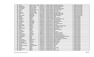 24      Walfajri                              Lampung Timur - Lampung23/06/1977   102103111526701   Pendidikan Bahasa Arab                STAIN   Jurai Siwo Metro
           25      Dina Indriana                         Metro - Lampung        01/12/1977   102103111526702   Pendidikan Bahasa Arab                STAIN   Jurai Siwo Metro
           26      Mufliha Wijayati                      Lampung Tengah         07/02/1979   102103111216703   Akhwal Syahsiyyah                     STAIN   Jurai Siwo Metro
           27      Johan Wibowo                          Lampung Timur          08/05/1976   102103113146704   Pendidikan Bahasa Inggris             STAIN   Jurai Siwo Metro
           28      M. Saleh                              Tj-Karang-Lampung      11/01/1965   102103111226705   Hukum Pidana Islam                    STAIN   Jurai Siwo Metro
           29      Sainul                                Lampung Timur          06/07/1968   102103114316706   Ilmu Hukum                            STAIN   Jurai Siwo Metro
           30      Sholihin                              Lampung Tengah         11/11/1970   102103113376707   Ekonomi Syari'ah                      STAIN   Jurai Siwo Metro
           31      Masykurillah                          Simawang, Sumbar       25/12/1971   102103111516708   Pendidikan Agama Islam                STAIN   Jurai Siwo Metro
           32      Akla                                  Pesawaran              08/10/1969   102103111526709   Pendidikan Bahasa Arab                STAIN   Jurai Siwo Metro
           33      Husnul Fatarib                        Batusangkar            04/01/1974   102103111216710   Akhwal Syahsiyah                      STAIN   Jurai Siwo Metro
           34      Naqiyah                               Situbondo              22/09/1963   102102211127207   Tafsir                                STAIN   Purwokerto
           35      Masjhudi                              Cirebon                14/06/1951   102102211207208   Fiqih/ Usul Fiqih                     STAIN   Purwokerto
           36      Ida Novianti                          Kendal                 04/11/1971   102102211317209   Sejarah Kebudayaan Islam              STAIN   Purwokerto
           37      Sumiarti                              Banyumas               25/01/1973   102102213107210   Ilmu Pendidikan                       STAIN   Purwokerto
           38      Tutuk Ningsih                         Probolinggo            16/09/1964   102102213107211   Sosiologi Pendidikan                  STAIN   Purwokerto
           39      Supriyanto                            Purbalingga            26/03/1974   102102212117212   Filsafat Islam                        STAIN   Purwokerto
           40      Siswadi                               Banyumas               10/10/1970   102102213117213   Ilmu Pendidikan Islam                 STAIN   Purwokerto
           41      Agus Sriyanto                         Boyolali               07/09/1975   102102213837214   Sosiologi                             STAIN   Purwokerto
           42      Muskinul Fuad                         Cilacap                26/12/1974   102102213437215   Konseling Dan Psikoterapi Islam       STAIN   Purwokerto
           43      Suparjo                               Semarang               17/07/1973   102102213117216   Ilmu Pendidikan Islam                 STAIN   Purwokerto
           44      Akhmad Sangid                         Cilacap                17/06/1970   102102211327217   Bahasa Arab                           STAIN   Purwokerto
           45      Toifur                                Cilacap                17/12/1972   102102213107218   Psikologi Pendidikan                  STAIN   Purwokerto
           46      Iin Solikhin                          Cirebon                05/08/1972   102102211207219   Fiqih                                 STAIN   Purwokerto
           47      Endang Widuri                         Gombong                10/05/1975   102102214317220   Ilmu Hukum                            STAIN   Purwokerto
           48      Rohmat                                Cilacap                20/04/1972   102102213107221   Manajemen Pendidikan                  STAIN   Purwokerto
           49      Enung Asmaya                          Sumedang               08/05/1976   102102213517222   Psikologi Komunikasi                  STAIN   Purwokerto
           50      M. Slamet Yahya                       Kebumen                04/11/1972   102102213217223   Perencanaan Pembelajaran              STAIN   Purwokerto
           51      Ahmad Dahlan                          Tegal                  14/10/1973   102102213377224   Lembaga Perbankan Keuangan Syari'ah   STAIN   Purwokerto
           52      M. Misbah                             Tegal                  16/11/1974   102102211157225   Pemikiran Pendidikan Islam            STAIN   Purwokerto
           53      Supani                                Jepara                 05/07/1970   102102211257226   Hukum Perdata Islam Di Indonesia      STAIN   Purwokerto
           54      Sony Susandra                         Banjar Ciamis          29/04/1972   102102211507227   Metode Penelitian                     STAIN   Purwokerto
           55      Amirotun Sholikhah                    Boyolali               06/10/1965   102102216217228   Statistik Sosial                      STAIN   Purwokerto
           56      Rina Heriyanti                        Purwokerto             28/08/1972   102102212267229   Bahasa Inggris                        STAIN   Purwokerto
           57      Farichatul Maftuchah                  Kudus                  22/04/1968   102102211107230   Ilmu Kalam                            STAIN   Purwokerto
           58      Hartono                               Lamongan               01/05/1972   102102213427231   Psikologi                             STAIN   Purwokerto
           59      Khoirul Amru Harahap                  Padang Sidempuan       05/04/1976   102102211207232   Fiqih                                 STAIN   Purwokerto
           60      Marwadi                               Brebes                 24/12/1975   102102211207233   Fiqih                                 STAIN   Purwokerto
           61      Muridan                               Ciamis                 18/07/1974   102102211407234   Ilmu Dakwah                           STAIN   Purwokerto
           62      Akhmad Faozan                         Cilacap                17/12/1974   102102211207235   Fiqih                                 STAIN   Purwokerto
           63      Waliko                                Jakarta                24/11/1972   102102211137236   Ulumul Hadis                          STAIN   Purwokerto

F/LapKelulusanSerdos2010/LaftarKelulusanSerdos2010.xls                                                                                                                          100/109
 
