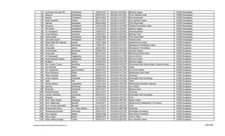 71      Sumihatul Ummah MS                    Pamekasan          19/05/1979   102102113107039   Bahasa Inggris                              STAIN   Pamekasan
           72      Maimun                                Pamekasan          04/07/1977   102102114317031   Pend. Bahasa Arab                           STAIN   Pamekasan
           73      Nashar                                Pamekasan          06/05/1965   102102111127025   Kewirausahaan                               STAIN   Pamekasan
           74      Rudy Haryanto                         Pacitan            09/11/1973   102102113107041   Ilmu Alamiah Dasar                          STAIN   Pamekasan
           75      Sakinah                               Bangkalan          09/04/1969   102102113427027   Fiqih Muamalah                              STAIN   Pamekasan
           76      Siswanto                              Pamekasan          15/02/1978   102102111327030   Filsafat Pendidikan Islam                   STAIN   Pamekasan
           77      Siti Azizah                           Pamekasan          21/12/1976   102102112267035   Bahasa Inggris                              STAIN   Pamekasan
           78      Sri Handayani                         Pamekasan          23/09/1973   102102111327042   Kewirausahaan                               STAIN   Pamekasan
           79      Umar Bukhory                          Surabaya           13/03/1977   102102113437033   Bahasa Arab                                 STAIN   Pamekasan
           80      Zainal Abidin                         Pamekasan          01/07/1980   102102113307040   Fiqih Muamalah                              STAIN   Pamekasan
           81      Zainuddin Syarif                      Pamekasan          07/09/1972   102102112267037   Filsafat Islam                              STAIN   Pamekasan
           82      Abdul Matin Bin Salman                Kendal             15/01/1969   102102411137331   Hadis/Ulumul Hadis                          STAIN   Surakarta
           83      Abu Choir                             Semarang           17/05/1977   102102413217341   Manajemen Pendidikan Islam                  STAIN   Surakarta
           84      Aminuddin                             Jepara             18/02/1962   102102413217319   Manajemen Pendidikan                        STAIN   Surakarta
           85      Andi Mardian                          Karawang           03/08/1976   102102411207358   Quwaid Fiqiyah                              STAIN   Surakarta
           86      Anwarudin                             Ngawi              08/12/1972   102102413117354   Metodologi Studi Islam                      STAIN   Surakarta
           87      Ari Hikmawati                         Yogjakarta         29/02/1972   102102411117328   Ulumul Qur'an                               STAIN   Surakarta
           88      Awan Kostrad Diharto                  Yogyakarta         25/12/1965   102102413347349   Ekonomi Islam                               STAIN   Surakarta
           89      Budiasih                              Sleman             03/08/1976   102102412467359   Bahasa Inggris                              STAIN   Surakarta
           90      Dwi Condro Triono                     Rembang            02/08/1967   102102413347337   Ekonomika Dan Bisnis Islam, Ekonomi Islam   STAIN   Surakarta
           91      Elvi Na'imah                          Klaten             17/12/1974   102102411137356   Hadis                                       STAIN   Surakarta
           92      Eny Susilowati                        Ujung Padang       28/04/1972   102102413517334   Ilmu Komunikasi                             STAIN   Surakarta
           93      Fauzi Muharom                         Klaten             02/05/1975   102102413117343   Metodologi Studi Islam                      STAIN   Surakarta
           94      Fetty Ernawati                        Klaten             26/06/1975   102102413427324   Psikologi                                   STAIN   Surakarta
           95      Imam Mujahid                          Pontianak          09/05/1974   102102411437335   Bimbingan Dan Konseling                     STAIN   Surakarta
           96      Islah                                 Pati               22/05/1973   102102411127340   Tafsir                                      STAIN   Surakarta
           97      Kamila Adnani                         Yogyakarta         23/07/1970   102102411407330   Metodologi Penelitian Dakwah                STAIN   Surakarta
           98      Kasmuri                               Semarang           22/08/1966   102102411107322   Ilmu Kalam                                  STAIN   Surakarta
           99      Khoiriyah                             Sukoharjo          20/07/1977   102102411327347   Bahasa Arab                                 STAIN   Surakarta
          100      Kholilurrohman                        Demak              25/12/1974   102102413427342   Psikologi                                   STAIN   Surakarta
          101      Lukman Harahap                        Semarang           09/02/1973   102102411437333   Bimbingan Dan Konseling                     STAIN   Surakarta
          102      Masjupri                              Blitar             12/10/1970   102102411207323   Fiqih                                       STAIN   Surakarta
          103      Muh. Fajar Shodiq                     Magelang           31/12/1970   102102411007344   Agama Islam                                 STAIN   Surakarta
          104      Muh. Nashirudin                       Boyolali           12/02/1977   102102411247351   Muqoronah Al-Madzahib Fi Al-Ushul           STAIN   Surakarta
          105      Muh. Zumar Aminuddin                  Boyolali           01/12/1974   102102411207325   Fiqih                                       STAIN   Surakarta
          106      Muhammad Fahmi                        Tg. Tiram Asahan   04/12/1974   102102413807348   Sosiologi                                   STAIN   Surakarta
          107      Muhammad Munadi                       Sukoharjo          10/07/1972   102102413227329   Bimbingan Konseling                         STAIN   Surakarta
          108      Noor Alwiyah                          Jepara             25/04/1968   102102413107327   Metodologi Penelitian                       STAIN   Surakarta
          109      Nurul Huda                            Kudus              29/08/1976   102102411207355   Hukum Islam                                 STAIN   Surakarta
          110      Retno Wahyuningsih                    Tuban              29/04/1972   102102415007339   Ilmu Alamiah Dasar                          STAIN   Surakarta

F/LapKelulusanSerdos2010/LaftarKelulusanSerdos2010.xls                                                                                                                     104/109
 