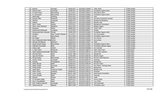 13      Kasman                      Lamogan               26/04/1971    102103011126646   Tafsir Hadis                  STAIN   Jember
           14      Khoirul Faizin              Lamongan              12/06/1971    102103011516672   Pendidikan Agama Islam        STAIN   Jember
           15      M. Saiful Anam              Banyuwangi            14/11/1971    102103011256673   Etika Bisnis Islam            STAIN   Jember
           16      M. Syamsudini               Banyuwangi            04/04/1974    102103011526663   Pendidikan Agama Islam        STAIN   Jember
           17      Mahmudah                    Jombang               02/01/1975    102103011256657   Fiqih                         STAIN   Jember
           18      Mariyah Ulfah               Mojokerto             01/01/1900    102103011256670   Akuntansi Perbankan Syariah   STAIN   Jember
           19      Mashudi                     Lamongan              18/09/1972    102103011516664   Strategi Pembelajaran         STAIN   Jember
           20      Maskud                      Kediri.               10/02/1974    102103011526655   Bahasa Arab                   STAIN   Jember
           21      Moch. Chotib                Jember                27/07/1971    102103011256659   Manajemen Pemasaran           STAIN   Jember
           22      Moch. Imam Machfudi         Nojokerto             26/01/1970    102103011516651   Bahasa Inggris                STAIN   Jember
           23      Muhaimin                    Kudus                 20/06/1975    102103011216667   Tarikh Tasri'                 STAIN   Jember
           24      Muhammad Ardiansyah         Lumajang              22/12/1976    102103013536677   Filsafat                      STAIN   Jember
           25      Muhammad Noor Harisudin Demak                     25/09/1978    102103011516665   Pendidikan Agama Islam        STAIN   Jember
           26      Muhibbin                    Desa Tumbuh Mataram   31/12/1971    102103013536653   Ilmu Komunikasi               STAIN   Jember
           27      Mundir                      Banyuwangi            30/11/1963    102103011516650   Pendidikan Agama Islam        STAIN   Jember
           28      Nur Solikin                 Jatisari              15/01/1971    102103011216647   Ilmu Hukum                    STAIN   Jember
           29                                  Jember
                   Nurul Widyawati Islami Rahayu                     05/09/1975    102103013536669   Komunikasi                    STAIN   Jember
           30      Safrudin Edi Wibowo         Kebumen               10/03/1973    102103011126671   Tafsir                        STAIN   Jember
           31      Sandi Suwardi Hasan         Banyuwangi            09/05/1975    102103011516661   Pendidikan Agama Islam        STAIN   Jember
           32      Sofkhatin Khumaidah         Blitar                20/07/1965    102103011516645   Pendidikan Bahasa Inggris     STAIN   Jember
           33      Sofyan Hadi                 Jember                14/05/1975    102103013536668   Ilmu Dakwah                   STAIN   Jember
           34      A. Halil Thahir             Situbondo             21/11/1971    102103211206733   Fiqih/ Ushul Fiqih            STAIN   Kediri
           35      Abdul Wahab Ahmad Khalil Rembang                  11/01/1967    102103211206715   Ushul Fiqih, Syari'ah         STAIN   Kediri
           36      Achmad Munif                Kediri                25/10/-1969   102103213316721   Manajemen                     STAIN   Kediri
           37      Agus Edi Winarto            Kediri                27/05/1965    102103212266729   Bahasa Inggris                STAIN   Kediri
           38      Ahmad Syakur                Banyuwangi            08/07/1976    102103213346738   Ekonomi Islam/Syari'ah        STAIN   Kediri
           39      Ahmad Taufiq                Lamongan              20/08/1971    102103213836747   Sosiologi                     STAIN   Kediri
           40      Andriani                    Tulungagung           13/01/1973    102103213316723   Manajemen                     STAIN   Kediri
           41      Ashfa Fikriyah              Kediri                19/04/1975    102103213346740   Ekonomi Islam                 STAIN   Kediri
           42      Djabir Dimjati              Ponorogo              30/05/1947    102103211116711   Ilmu Kalam, Theologi Islam    STAIN   Kediri
           43      Fartika Ifriqia             Blitar                11/08/1966    102103213316728   Manajemen                     STAIN   Kediri
           44      Hasan Basri                 Lampung Tengah        12/11/1972    102103211526713   Bahasa Arab                   STAIN   Kediri
           45      Ilham Tohari                Jombang               04/09/1970    102103213106722   Kewiraan                      STAIN   Kediri
           46      Imam Taulabi                Nganjuk               08/10/-1965   102103213316746   Administrasi Pendidikan       STAIN   Kediri
           47      Imron Muzakki               Kediri                03/11/1971    102103213426732   Psikologi                     STAIN   Kediri
           48      Khamim                      Demak                 24/06/1964    102103211136716   Hadis                         STAIN   Kediri
           49      M. Mu'tashim Billah         Kediri                05/04/1973    102103211136726   Ulumul Hadis                  STAIN   Kediri
           50      Moch. Muwaffiqillah         Kediri                30/11/1977    102103214126731   Lmu Politik                   STAIN   Kediri
           51      Moh. Shofiyul Huda MF       Lamongan              08/07/1976    102103211256719   Fiqih Muamalat                STAIN   Kediri
           52      Mohammad Arif               Nganjuk               08/07/1968    102103213106752   Pendidikan Islam              STAIN   Kediri

F/LapKelulusanSerdos2010/LaftarKelulusanSerdos2010.xls                                                                                              107/109
 