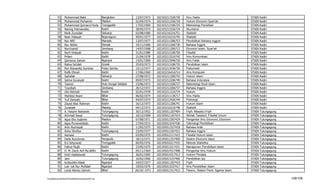 53      Mohammad Bakir                        Bangkalan             13/07/1973    102103211526739   Ilmu Hadis                         STAIN   Kediri
           54      Muhammad Muhaimin                     Madiun                01/04/1974    102103211256718   Hukum Ekonomi Syari'ah             STAIN   Kediri
           55      Muhammad Qomarul Huda                 Trenggalek            17/02/1969    102103213106725   Metodologi Penelitian              STAIN   Kediri
           56      Naning Fatmawatie,                    Kediri                28/05/1974    102103213326724   Akuntansi                          STAIN   Kediri
           57      Ninik Zuroidah                        Sidoarjo              02/08/1980    102103216216751   Statistik                          STAIN   Kediri
           58      Noer Hidayah                          Bojonegoro            09/01/1977    102103216216745   Statistik                          STAIN   Kediri
           59      Nur Afifi                             Manado                13/07/1977    102103211506753   Pendidikan Bahasa Inggris          STAIN   Kediri
           60      Nur Akhlis                            Demak                 19/11/1966    102103212266736   Bahasa Inggris                     STAIN   Kediri
           61      Nurchamid                             Jombang               14/07/1968    102103211206712   Ekonomi Islam, Syari'ah            STAIN   Kediri
           62      Nuril Hidayati                        Kediri                31/01/1980    102103212106750   Filsafat                           STAIN   Kediri
           63      Prilani                               Kediri                21/04/1978    102103213516742   Ilmu Komunikasi                    STAIN   Kediri
           64      Qomarus Zaman                         Nganjuk               14/01/1969    102103215946720   Ilmu Falak                         STAIN   Kediri
           65      Ratna Sa'idah                         Gresik                25/03/1973    102103213106735   Pendidikan Islam                   STAIN   Kediri
           66      Rini Risnawita Suminta                Pulau Sambu           15/12/1977    102103213436730   Psikometri                         STAIN   Kediri
           67      Rofik Efendi                          Kediri                17/06/1969    102103216416714   Ilmu Komputer                      STAIN   Kediri
           68      Saifullah                             Sidoarjo              27/08/1972    102103211206743   Hukum Islam                        STAIN   Kediri
           69      Salma Sunaiyah                        Kediri                09/07/1973    102103212206749   Bahasa Indonesia                   STAIN   Kediri
           70      Tasmin                                Hulu Sungai Selatan   15/06/1972    102103213106727   Metodologi Studi Islam             STAIN   Kediri
           71      Toyyibah                              Jombang               20/12/1972    102103212266737   Bahasa Inggris                     STAIN   Kediri
           72      Ulin Na'mah                           Kediri                02/01/1978    102103211216734   Hukum                              STAIN   Kediri
           73      Wahidul Anam                          Blitar                06/02/1974    102103211136717   Ilmu Hadis                         STAIN   Kediri
           74      Yuli Darwati,                         Blitar                04/07/1973    102103213426744   Psikologi                          STAIN   Kediri
           75      Zayad Abd. Rahman                     Kediri                16/12/1973    102103211206741   Hukum Islam                        STAIN   Kediri
           76      Zuraidah                              Malang                04/12/1972    102103216216748   Statistik                          STAIN   Kediri
           77      A. Hasyim Nawawie                     Tulungagung           30/12/1952    102105011207404   Fiqih, Masailul Fiqih              STAIN   Tulungagung
           78      Achmad Sauqi                          Tulungagung           16/12/1969    102105011167414   Akhlak Tasawuf, Filsafat Umum      STAIN   Tulungagung
           79      Agus Eko Sujianto                     Madiun                07/08/1971    102105013307424   Pengantar Ilmu Ekonomi, Ekonomi    STAIN   Tulungagung
           80      Agus Purwowidodo                      Kediri                17/04/1972    102105013247430   Teknologi Pendidikan               STAIN   Tulungagung
           81      Anin Nurhayati                        Kediri                11/05/1975    102105011527418   Bahasa Arab                        STAIN   Tulungagung
           82      Arina Shofiya                         Tulungagung           23/05/1977    102105012267421   Bahasa Inggris                     STAIN   Tulungagung
           83      Asmawi                                Kediri                03/09/1975    102105012117415   Filsafat Hukum Islam               STAIN   Tulungagung
           84      Dede Nurohman                         Hergeulis             18/12/1971    102105011257409   Sistem Ekonomi Islam               STAIN   Tulungagung
           85      Eni Setyowati                         Trenggalek            06/05/1976    102105016217432   Metode Statistika                  STAIN   Tulungagung
           86      Fathul Mujib                          Kediri                23/05/1975    102105013217431   Manajemen Pendidikan Islam         STAIN   Tulungagung
           87      H. M. Darin Arif Mu'allifin           Kediri                05/11/1964    102105014317408   Pengantar Ilmu Hukum               STAIN   Tulungagung
           88      Indri Hadisiswati                     Tulungagung           26/01/1965    102105014317413   Hukum Perdata                      STAIN   Tulungagung
           89      Jani                                  Tulungagung           10/02/1966    102105013157406   Pendidikan Ips                     STAIN   Tulungagung
           90      Kutbuddin Aibak                       Nganjuk               24/07/1977    102105011207419   Fiqih                              STAIN   Tulungagung
           91      Luk- luk Nur Mufidah                  Nganjuk               19/03/1979    102105013237417   Ilmu Pendidikan Islam              STAIN   Tulungagung
           92      Luluk Atirotu Zahroh                  Blitar                26/10/-1971   102105011517412   Perenc. Sistem Pend. Agama Islam   STAIN   Tulungagung

F/LapKelulusanSerdos2010/LaftarKelulusanSerdos2010.xls                                                                                                                  108/109
 