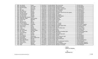 388      Abd. Rahman                           Longa                 25/12/1957   102140513007842   Ilmu Sosial Dasar                         STAI DDI Maros
          389      Andi Bunyamin                         Tae Tempe             01/01/1965   102139113417843   Psikologi Islam                           FAI UMI Makassar
          390      Badruddin Kaddas                      Timurung              14/12/1974   102139111417865   Manajemen Dakwah                          FAI UIM Makassar
          391      Basri                                 Boepinang             12/03/1970   102139911517868   Pendidikan Agama Islam                    FAI Unismuh Buton
          392      Abd. Malik                            Toli-Toli             27/09/1960   102139113107845   Ilmu Pendidilkan                          FAI UMI Makassar
          393      Ahsan Machmud                         Malang                21/06/1955   102139111127847   Ullumul Qur'an                            FAI UMI Makassar
          394      Amrullah Husain                       Pangkep               13/07/1948   102141611167841   Pendidikan Islam Dan Ilmu-Ilmu Agama      STAI DDI Makassar
          395      Andi Darmawangsa                      Kamperi               30/09/1965   102139111207864   Syariah                                   FAI UMI Makassar
          396      M. Ishak Shamad                       Pinrang               15/09/1970   102139111407860   Ilmu Dakwah                               FAI UMI Makassar
          397      Muh. Ilyas Umar                       Pangkep               17/02/1970   102139111257855   Pendidikan Agama                          FAI UMI Makassar
          398      Muhammad Saleh Suratmin               Tomoni                10/05/1954   102139114307856   Hukum Islam                               FAI UMI Makassar
          399      Mujahid Abd. Jabbar                   Ujung Pandang         12/01/1951   102139111317848   Tarbiyah                                  FAI UMI Makassar
          400      Mursalim Ilyas                        Bantaeng              01/01/1957   102139111107862   Ushuluddin                                FAI UMI Makassar
          401      Nukman                                Bone                  31/12/1959   102139111207837   Syariah                                   FAI UMI Makassar
          402      Said Syarifuddin                      Marang                15/07/1971   102141614317858   Fikqhi                                    STAI DDI Makassar
          403      M. Roem Iskandar                      Pinrang               15/09/1970   102139111407849   Ilmu Dakwah                               FAI UMI Makassar
          404      M. Yunus Pasangreseng                 Toddasalo             19/04/1958   102144311517840   Ilmu Dakwah                               STAI As'Adiyah Sengkang
          405      Herman Sunusi                         Sinjai                16/09/1970   102141313807859   Pendidikan Agama Islam                    STAI Yapnas Jeneponto
          406      Jamiah Tompo                          Camba                 31/12/1957   102139111217866   Syariah                                   FAI UMI Makassar
          407      La Jusu                               Kaindea               01/01/1969   102139913117867   Ilmu Pendidikan Islam                     FAI Unismuh Buton
          408      La Ode Asrul                          Kadolomoko            18/06/1972   102143211137838   Hadis                                     STAI YPIQ Bau-Bau
          409      Muh. Arifin Rasyid                    Sulawesi Selatan      15/03/1952   102139111207857   Syariah                                   FAI UMI Makassar
          410      Muh. Judrah                           Bua Sinjai            01/01/1962   102142311517839   Manajemen Pendidikan Islam                STAI Muhammadiyah Sinjai
          411      Nuraeni Abdullah                      Tempe                 07/01/1960   102139111247846   Ushuluddin                                FAI UMI Makassar
          412      Saifuddin                             Sidorejo              09/07/1977   102142013117851   Pengantar Studi Islam                     FAI Unasman
          413      Sitti Suraya SM                       Toli-Toli             19/07/1967   102139111257863   Syariah                                   FAI UMI Makassar
          414      Suraya Bughaib                        Watampone             18/01/1955   102139111207844   Hukum Kewarisan Islam                     FAI UMI Makassar
          415      Syamsul Bahri                         Nusa Tenggara Timur   03/07/1957   102139112107854   Aqidah Filsafat                           FAI UMI Makassar
          416      Syarifa Raehana                       Hila-Hila             22/11/1968   102139111257850   Ahwal Syakhshiyah                         FAI UMI Makassar
          417      Ahmad Zakki Mubarak                   Amuntai               22/12/2005   102152111127946   Tafsir                                    STAI Al Falah Banjarbaru
          418      Halimi Firdaus                        Pamekasan             14/07/1978   102154111437945   Adm Dan Bimbingan Konseling               STITBA Balikpapan
          419      Lusiana Quzwini                       Bandung               30/10/1965   102152413107944   Ilmu Pendidikan                           STAI Darussalam Martapura
          420      Paryadi                               Nganjuk               11/12/1974   102153511317943   Sejarah Peradaban Islam                   STIS Hidayatullah Balikpapan
          421      Rasidi                                Samarinda             09/10/1972   102154113317942   Manajemen Pendidikan                      STITBA Balikpapan

                                                                                                                                   Jakarta,
                                                                                                                                   DIREKTUR JENDERAL,

                                                                                                                                     ttd.
                                                                                                                                   MOHAMMAD ALI
F/LapKelulusanSerdos2010/LaftarKelulusanSerdos2010.xls                                                                                                                                 11/109
 