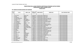 Lampiran SK Dirjen Pendidikan Islam Nomor:

                                                         PENETAPAN KELULUSAN PESERTA SERTIFIKASI PENDIDIK UNTUK DOSEN
                                                                        PERGURUAN TINGGI AGAMA ISLAM
                                                                                 TAHUN 2010
   PTP. SERDOS UIN SUNAN GUNUNG DJATI BANDUNG


    Nomor                                                                          TANGGAL LAHIR
                                 NAMA                        TEMPAT LAHIR           (TGL/BLN/TH)
                                                                                                   NOMOR PESERTA                     RUMPUN ILMU          ASAL PERGURUAN TINGGI
     Urut


            1      Abd. Manan                            Tebing Tinggi              25/02/1969     102101011515493   Bahasa Arab                   IAIN   Imam   Bonjol   Padang
            2      Abrar                                 Balingka                   09/08/1974     102101011515444   Politik Hukum                 IAIN   Imam   Bonjol   Padang
            3      Afifah Jalal                          Padang                     10/10/1968     102101014315513   Hukum Adat                    IAIN   Imam   Bonjol   Padang
            4      Ahmad Taufiq Hidayat                  Padang                     15/09/1973     102101011515490   Bahasa Dan Sastra Arab        IAIN   Imam   Bonjol   Padang
            5      Alfi Syukri Rama                      Batu Sangkar               29/9/1975      102101013305456   Dasar-Dasar Manajemen         IAIN   Imam   Bonjol   Padang
            6      Alfian                                Surulangun Muara           25/11/1968     102101013315420   Ilmu Dakwah                   IAIN   Imam   Bonjol   Padang
            7      Aminuddin Syam                        Lubuk Pandan               25/12/1951     102101013105404   Administrasi Pendidikan       IAIN   Imam   Bonjol   Padang
            8      Andri Ashadi                          Kapus                      10/08/1972     102101011515424   Perbandingan Agama            IAIN   Imam   Bonjol   Padang
            9      Anwar Syarkawi                        Gaduk Kec. Luhak           23/03/1970     102101011515494   Hadis                         IAIN   Imam   Bonjol   Padang
           10      Ayu Rustiana Rusli                    Padang                     27/04/1972     102101011515425   Perbandingan Agama            IAIN   Imam   Bonjol   Padang
           11      Aziza Meria                           Batu Sangkar               16/01/1979     102101011515469   Pendidikan Agama Islam        IAIN   Imam   Bonjol   Padang
           12      Azwir Ma'ruf                          Sumpur Kudus               02/12/1947     102101011105405   Aqidah Akhlak                 IAIN   Imam   Bonjol   Padang
           13      Darmansyah                            Tapus Batang Natal         31/12/1955     102101011515436   Aqidah                        IAIN   Imam   Bonjol   Padang
           14      Darmayenti                            Bayang, Pesisir Selatan    11/07/1973     102101013105442   Bahasa Dan Sastra Inggris     IAIN   Imam   Bonjol   Padang
           15      Davi Hendry                           Padang                     15/09/1974     102101013305516   Ekonomi Pembangunan           IAIN   Imam   Bonjol   Padang
           16      Efendi                                Panyalaian                 19/02/1974     102101011515477   Filsafat Islam                IAIN   Imam   Bonjol   Padang
           17      Efridawati                            Bayur                      19/07/1957     102101011505449   Bahasa Dan Sastra Arab        IAIN   Imam   Bonjol   Padang
           18      Elfia                                 Baso                       17/03/1979     102101011515461   Pendidikan Agama Islam        IAIN   Imam   Bonjol   Padang
           19      Eliyana Siregar                       Uluaer                     07/09/1972     102101011515441   Pemikiran Islam               IAIN   Imam   Bonjol   Padang
           20      Eliza                                 Padang Panjang             11/07/1972     102101011515511   Akhlak Tasauf                 IAIN   Imam   Bonjol   Padang
           21      Endri Yenti                           Indragiri Hilir            22/06/1970     102101011515489   Bahasa Arab                   IAIN   Imam   Bonjol   Padang
           22      Erwin                                 Ujung Gading               16/01/1974     102101011515473   Pendidikan Agama Islam        IAIN   Imam   Bonjol   Padang
           23      Faiza Muklis                          Bukit Tinggi               11/08/1974     102101013325498   Ekonomi                       IAIN   Imam   Bonjol   Padang
           24      Ghazali                               Sikaladi                   13/01/1962     102101012005483   Tafsir                        IAIN   Imam   Bonjol   Padang
           25      Gusrizal Gazahar                      Kab. Solok                 13/08/1973     102101011515434   Ushul Al-Fiqih                IAIN   Imam   Bonjol   Padang
           26      M. Jarir NA HD                        Aceh                       26/06/1952     102101011515432   Fiqih                         IAIN   Imam   Bonjol   Padang
           27      Hanomi                                Bukittinggi                14/05/1971     102101011515501   Bahasa Arab                   IAIN   Imam   Bonjol   Padang
           28      Haryudi Nizar                         Tanjung Karang             29/06/1968     102101013105520   Sastra Inggris                IAIN   Imam   Bonjol   Padang

F/LapKelulusanSerdos2010/LaftarKelulusanSerdos2010.xls                                                                                                                             12/109
 