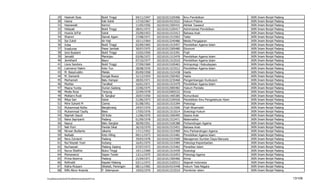 29      Hasinah Ilyas                         Bukit Tinggi          04/11/1947   102101013105406   Ilmu Pendidikan                    IAIN   Imam   Bonjol   Padang
           30      Hasna                                 Kab Solok             17/10/1967   102101014315522   Hukum Pidana                       IAIN   Imam   Bonjol   Padang
           31      Hasnawati                             Kerinci               11/05/1956   102101011505431   Akhlak Tasawuf                     IAIN   Imam   Bonjol   Padang
           32      Hidayati                              Bukit Tinggi          28/01/1972   102101013105417   Administrasi Pendidikan            IAIN   Imam   Bonjol   Padang
           33      Husnia Ja'Far                         Solok                 25/09/1953   102101011515413   Bahasa Arab                        IAIN   Imam   Bonjol   Padang
           34      Ilhamni                               Sianok Agam           27/08/1971   102101011515503   Tafsir                             IAIN   Imam   Bonjol   Padang
           35      Ilpi Zukdi                            Air Haji              10/11/1964   102101013245486   Media Pengajaran                   IAIN   Imam   Bonjol   Padang
           36      Irdas                                 Bukit Tinggi          02/09/1965   102101011515457   Pendidikan Agama Islam             IAIN   Imam   Bonjol   Padang
           37      Irsadunas                             Pasar Jambak          30/07/1975   102101013305480   Ekonomi                            IAIN   Imam   Bonjol   Padang
           38      Ismi Bustami                          Bukit Tinggi          15/02/1950   102101011515391   Fiqih                              IAIN   Imam   Bonjol   Padang
           39      Jamaldi                               Maninjau              03/06/1972   102101011515476   Pendidikan Agama Islam             IAIN   Imam   Bonjol   Padang
           40      Jemkhairil                            Bayur                 07/10/1977   102101011515510   Pendidikan Agama Islam             IAIN   Imam   Bonjol   Padang
           41      Lisna Sandora                         Bukit Tinggi          27/09/1969   102101013105463   Antropologi / Kebudayaan           IAIN   Imam   Bonjol   Padang
           42      Lukmanul Hakim                        Koto Tuo              28/08/1976   102101011515512   Pendidikan Agama Islam             IAIN   Imam   Bonjol   Padang
           43      M. Basyiruddin                        Malalo                05/09/1958   102101011515438   Hadis                              IAIN   Imam   Bonjol   Padang
           44      M. Damanik                            Sungai Buaya          31/12/1954   102101011505402   Hadis                              IAIN   Imam   Bonjol   Padang
           45      Marhamah                              Batu Hampar           28/05/1971   102101013235468   Pengembangan Kurikulum             IAIN   Imam   Bonjol   Padang
           46      Martias                               Tandikat              16/01/1971   102101011515479   Pendidikan Agama Islam             IAIN   Imam   Bonjol   Padang
           47      Masna Yunita                          Durian Gadang         22/06/1975   102101012005482   Hukum Perdata                      IAIN   Imam   Bonjol   Padang
           48      Media Roza                            Tanjung               22/09/1978   102101015005532   Kimia                              IAIN   Imam   Bonjol   Padang
           49      Meiliarni Rusli                       B. Sangkar            20/07/1950   102101011405385   Komunikasi                         IAIN   Imam   Bonjol   Padang
           50      Milya Sari                            Solok                 21/06/1973   102101013105426   Pendidikan Ilmu Pengetahuan Alam   IAIN   Imam   Bonjol   Padang
           51      Mimi Suharti M                        Ciamis                01/08/1951   102101011515394   Psikologi                          IAIN   Imam   Bonjol   Padang
           52      Muhammad Ridho                        Bangkinang            24/07/1970   102101011515506   Fiqih Muamalah                     IAIN   Imam   Bonjol   Padang
           53      Muhammad Taufiq                       Baso                  17/05/1976   102101011515514   Sosiologi Hukum                    IAIN   Imam   Bonjol   Padang
           54      Najmah Sayuti                         50 Kota               11/06/1970   102101011505495   Sastra Arab                        IAIN   Imam   Bonjol   Padang
           55      Nana Sepriyanti                       Padang                01/09/1978   102101011515471   Matematika                         IAIN   Imam   Bonjol   Padang
           56      Nasrul                                Batu Sangkar          30/09/1951   102101013105388   Perbandingan Agama                 IAIN   Imam   Bonjol   Padang
           57      Neli Putri                            Pandai Sikat          26/10/1970   102101011515451   Bahasa Arab                        IAIN   Imam   Bonjol   Padang
           58      Nirwan Budianto                       Jakarta               17/11/1952   102101011515409   Ilmu Perbandingan Agama            IAIN   Imam   Bonjol   Padang
           59      Nofialdi                              Koto Hiling           09/11/1973   102101011515481   Pendidikan Agama Islam             IAIN   Imam   Bonjol   Padang
           60      Nora Zulvianti                        Padang                29/03/1978   102101013315509   Manajemen Sumber Daya Manusia      IAIN   Imam   Bonjol   Padang
           61      Nur'Aisyiah Yusri                     Kubang                16/01/1975   102101011515484   Psikologi Keperibadian             IAIN   Imam   Bonjol   Padang
           62      Nurhasnah                             Padang Japang         07/07/1972   102101011515462   Peradilan Islam                    IAIN   Imam   Bonjol   Padang
           63      Nurus Shalihin                        Bukui Tinggi          19/11/1969   102101011515439   Sosiologi                          IAIN   Imam   Bonjol   Padang
           64      Pismawenzi                            Sopan Tanah           13/11/1975   102101011515453   Psikologi Agama                    IAIN   Imam   Bonjol   Padang
           65      Prima Aswirna                         Padang                21/04/1971   102101011505466   Kimia                              IAIN   Imam   Bonjol   Padang
           66      Refinaldi                             Kepala Hilalang       03/11/1972   102101013105515   Sejarah Indonesia                  IAIN   Imam   Bonjol   Padang
           67      Ridha Mulyani                         Sikaladi, Pariangan   08/11/1965   102101014315448   Hukum Tata Negara                  IAIN   Imam   Bonjol   Padang
           68      Rifki Abror Ananda                    P. Sidempuan          19/03/1970   102101011515519   Pemikiran Islam                    IAIN   Imam   Bonjol   Padang

F/LapKelulusanSerdos2010/LaftarKelulusanSerdos2010.xls                                                                                                                           13/109
 