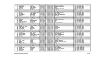 69      Rivdya Eliza                          Padang                     17/08/1978   102101013105500   Pendidikan Matematika        IAIN   Imam Bonjol Padang
           70      Rizal Ferdinal                        Bukit Tinggi               09/09/1974   102101011515460   Pendidikan Agama Islam       IAIN   Imam Bonjol Padang
           71      Sabhamis                              Guguk Randah               13/09/1971   102101013105517   Hadis                        IAIN   Imam Bonjol Padang
           72      Salmiwati                             Bukit Tinggi               15/06/1973   102101011515467   Pendidikan Agama Islam       IAIN   Imam Bonjol Padang
           73      Sasmi Nelwati                         Bukit Tinggi               24/11/1965   102101013105403   Ilmu Pendidikan              IAIN   Imam Bonjol Padang
           74      Sefriyono                             Tanah Datar                30/12/1970   102101013105531   Sosiologi Agama              IAIN   Imam Bonjol Padang
           75      Sermal                                Muaro Gondang Pasaman      09/09/1969   102101013105450   Administrasi Pendidikan      IAIN   Imam Bonjol Padang
           76      Sri Chalida                           Lubuk Sikaping             23/02/1970   102101011515423   Ulum Al-Hadis                IAIN   Imam Bonjol Padang
           77      Suci Humairah                         Payakumbuh                 24/05/1980   102101013105528   Bahasa Dan Sastra Inggris    IAIN   Imam Bonjol Padang
           78      Sudirman                              Tanah Datar                14/12/1946   102101011515497   Ushul Fiqih                  IAIN   Imam Bonjol Padang
           79      Suhefri                               Padang Panjang             20/07/1962   102101011515421   Hadis                        IAIN   Imam Bonjol Padang
           80      Sulha                                 Bukit Tinggi               18/07/1953   102101011515414   Qawaid                       IAIN   Imam Bonjol Padang
           81      Susilawati                            Panjang                    28/10/1977   102101011515474   Pendidikan Agama Islam       IAIN   Imam Bonjol Padang
           82      Syafrijal                             Kampung Tengah             04/05/1958   102101011515492   Tafsir                       IAIN   Imam Bonjol Padang
           83      Syafruddin Halimy K                   Pandai Sikat               29/06/1964   102101011515455   Fiqih                        IAIN   Imam Bonjol Padang
           84      Syafruddin Jamal                      Batu Sangkar               12/12/1951   102101011505393   Metodologi Studi Islam       IAIN   Imam Bonjol Padang
           85      Syamsir Raust                         Kab. 50 Kota               18/02/1949   102101011515396   Tarekh Adab                  IAIN   Imam Bonjol Padang
           86      Syamsir                               Baruh Gunung Kec. Suliki   02/02/1956   102101011515437   Tafsir                       IAIN   Imam Bonjol Padang
           87      Syamsul Bahri Yunus                   Padang                     17/08/1946   102101011505384   Sosiologi                    IAIN   Imam Bonjol Padang
           88      Testru Hendra                         Pasanehan                  04/06/1976   102101011515445   Ekonomi Islam                IAIN   Imam Bonjol Padang
           89      Tony Iswadi                           Bukit Tinggi               05/06/1972   102101013315475   Ekonomi                      IAIN   Imam Bonjol Padang
           90      Urwatul Wusqa                         Padang                     12/02/1975   102101011515521   Tafsir                       IAIN   Imam Bonjol Padang
           91      Wahyuli Lius Zen                      Padang                     07/12/1969   102101013105422   Administrasi Pendidikan      IAIN   Imam Bonjol Padang
           92      Welhendra                             Lubuk Basung               12/07/1976   102101013325488   Akutansi Dan Manajemen       IAIN   Imam Bonjol Padang
           93      Wirdayati Bahar                       Bukit Tinggi               17/01/1946   102101011305427   Nushush Adabiah              IAIN   Imam Bonjol Padang
           94      Yelmi Eri Fardius                     Gunung Padang Panjang      12/06/1957   102101011515415   Sejarah Peradaban Islam      IAIN   Imam Bonjol Padang
           95      Yurisman                              Padang Pariaman            11/10/1967   102101011515478   Sejarah Dakwah               IAIN   Imam Bonjol Padang
           96      Yusri Amir                            Gantung Ciri               04/07/1973   102101011515458   Pendidikan Agama Islam       IAIN   Imam Bonjol Padang
           97      Yusrizal Wahab                        Silaping                   02/09/1955   102101013415487   Psikologi Pendidikan         IAIN   Imam Bonjol Padang
           98      Zulfis                                Palembang                  11/11/1971   102101012005440   Ilmu Kalam                   IAIN   Imam Bonjol Padang
           99      Zulvia Trinova                        Padang                     01/06/1976   102101013105472   Teknologi Pendidikan         IAIN   Imam Bonjol Padang
          100      Zuwirda                               Kisaran                    09/04/1961   102101013105435   Bimbingan Penyuluhan Agama   IAIN   Imam Bonjol Padang
          101      Mukhyar Sani                          Tabalong                   20/01/1957   102100811125178   Tafsir                       IAIN   Antasari Banjarmasin
          102      Hadariansyah AB                       Hulu Sungai Utara          21/02/1957   102100815315179   Ilmu Mantiq/ Logika          IAIN   Antasari Banjarmasin
          103      Romdiyah                              Tulungagung                12/06/1954   102100811435180   Bimbingan Dan Konseling      IAIN   Antasari Banjarmasin
          104      Saifuddin                             Solo                       30/05/1964   102100812265181   Bahasa Inggris               IAIN   Antasari Banjarmasin
          105      Sjarwani Sjam                         Banjarmasin                20/09/1949   102100811205182   Fiqih Munakahat              IAIN   Antasari Banjarmasin
          106      Haderani                              Tabalong                   15/06/1957   102100811435183   Bimbingan Dan Konseling      IAIN   Antasari Banjarmasin
          107      Noorwahidah                           Amuntai                    25/06/1961   102100811205184   Ushul Fiqih                  IAIN   Antasari Banjarmasin
          108      Nuril Huda                            Jakarta                    29/04/1960   102100813435185   Psikologi Agama              IAIN   Antasari Banjarmasin


F/LapKelulusanSerdos2010/LaftarKelulusanSerdos2010.xls                                                                                                                        14/109
 