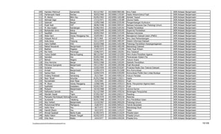 109      Hamdan Mahmud               Samarinda            05/12/1967   102100815965186   Ilmu Falak                             IAIN   Antasari   Banjarmasin
          110      Darliansyah Hasdi           Rantau               30/03/1960   102100811135187   Hadis Ahkam/Ushul Fiqih                IAIN   Antasari   Banjarmasin
          111      M. Abduh                    Bitin Hsu            02/05/1963   102100811165188   Akhlak/ Tasauf                         IAIN   Antasari   Banjarmasin
          112      Akhmad Sagir                Kelua                17/12/1971   102100811135189   Ulumul Hadis                           IAIN   Antasari   Banjarmasin
          113      Salamah                     Banjar               15/09/1968   102100813235190   Pengembangan Kurikulum                 IAIN   Antasari   Banjarmasin
          114      Rizali Hadi                 HST                  28/06/1948   102100813405191   Bahasa Indonesia Dan Psikologi Umum    IAIN   Antasari   Banjarmasin
          115      M. Alwi Kaderi              Kandangan            03/06/1953   102100813105192   Filsafat Pendidikan                    IAIN   Antasari   Banjarmasin
          116      Barkatullah Amin            Kelua                14/04/1949   102100813105193   Supervisi Pendidikan                   IAIN   Antasari   Banjarmasin
          117      Saadillah                   Barabai              20/05/1964   102100812115194   Bahasa Indonesia                       IAIN   Antasari   Banjarmasin
          118      Abdul Sani                  Danau Panggang Hsu   03/051963    102100811505195   Manajemen Dakwah Islam (PMDI)          IAIN   Antasari   Banjarmasin
          119      Hidayat Ma'ruf              HSS                  30/7/1969    102100813435196   Ilmu Jiwa Perkembangan                 IAIN   Antasari   Banjarmasin
          120      Aulia Aziza                 Tanjung              23/11/1972   102100811405197   Sistem Informasi Dakwah                IAIN   Antasari   Banjarmasin
          121      Haris Fadillah              HSS                  02/03/1968   102100813105198   Psikologi Pendidikan Kewarganegaraan   IAIN   Antasari   Banjarmasin
          122      Nahed Nuwairah              Banjarmasin          28/08/1975   102100811405199   Metodologi Dakwah                      IAIN   Antasari   Banjarmasin
          123      Badrian                     Pegatan              17/07/1973   102100811125200   Tafsir Ayat Ahkam                      IAIN   Antasari   Banjarmasin
          124      Nur Kolis                   Ponorogo             23/06/1971   102100811165201   Ilmu Tasawuf                           IAIN   Antasari   Banjarmasin
          125      Yusna Zaidah                Banua Kupang         08/12/1967   102100811215202   Hkm Acara Peradilan Agama              IAIN   Antasari   Banjarmasin
          126      Samdani                     Hss                  03/05/1969   102100811515203   Perenanaan Sistem Pai                  IAIN   Antasari   Banjarmasin
          127      Bahran                      Negara               05/06/1961   102100814315204   Hukum Acara                            IAIN   Antasari   Banjarmasin
          128      Dina Hermina                Banjar               09/02/1968   102100813105205   Statistik Pendidikan                   IAIN   Antasari   Banjarmasin
          129      Fithriana Syarqawie         Banjarmasin          19/11/1967   102100811205206   Fiqih Munakah                          IAIN   Antasari   Banjarmasin
          130      Surianor                    Hsu                  22/02/1959   102100813535207   Produksi Radio Dan Televisi Dakwah     IAIN   Antasari   Banjarmasin
          131      Armiah                      Banjarmasin          13/09/1974   102100813515208   Ilmu Komunikasi                        IAIN   Antasari   Banjarmasin
          132      Samsul Rani                 Kelua                10/04/1970   102100814105209   Komunikasi Politik Dan Lintas Budaya   IAIN   Antasari   Banjarmasin
          133      Endang Pristiwati           Semarang             25/2/1964    102100814305210   Hukum Perdata                          IAIN   Antasari   Banjarmasin
          134      Noor 'Ainah                 Amuntai              01/01/1966   102100811135211   Hadis                                  IAIN   Antasari   Banjarmasin
          135      Nurwahidah                  Anjir Pasar          15/4/1965    102100811205212   Fiqih                                  IAIN   Antasari   Banjarmasin
          136      M. Ilham                    Danau Panggang       13/08/1966   102100811435213   Bimb. Penyuluhan Agama Islam           IAIN   Antasari   Banjarmasin
          137      Syaifullah                  Koatabaru            03/02/1967   102100811205214   Fiqih                                  IAIN   Antasari   Banjarmasin
          138      Mulyani                     Banjarmasin          10/10/1968   102100811115215   Ulumul Qur'an                          IAIN   Antasari   Banjarmasin
          139      Raihanatul Jannah           Hss                  01/12/1969   102100811435216   Bimbingan Penyuluhan                   IAIN   Antasari   Banjarmasin
          140      Wardah Hayati               Tapin                07/05/1967   102100812265217   Reading                                IAIN   Antasari   Banjarmasin
          141      Mariyatul Norhidayati RahmahAmuntai              03/08/1970   102100813505218   Retorika                               IAIN   Antasari   Banjarmasin
          142      Surawardi                   Tabalong             02/01/1968   102100811515219   Iimu Pendidikan Islam                  IAIN   Antasari   Banjarmasin
          143      Ikta Yarliani               Banjarmasin          13/10/1967   102100813405220   Psikologi Umum                         IAIN   Antasari   Banjarmasin
          144      Muhammad Rif'at             Martapura            15/8/1972    102100813505221   Teknik Berpidato                       IAIN   Antasari   Banjarmasin
          145      Asikin Noor                 Hsu                  18/7/1972    102100813245222   Metodologi Studi                       IAIN   Antasari   Banjarmasin
          146      Hamidi Ilhami               Hsu                  19/2/1973    102100811125223   Tafsir                                 IAIN   Antasari   Banjarmasin
          147      Ahmad Syadzali              Barito Kuala         01/05/1972   102100812115224   Filsafat Islam                         IAIN   Antasari   Banjarmasin
          148      Abdul Hakim                 Wasah Tengah         02/02/1975   102100812105225   Filsafat Umum                          IAIN   Antasari   Banjarmasin
          149      Irfan Noor                  Alabio               14/4/1977    102100812105226   Filsafat Ilmu                          IAIN   Antasari   Banjarmasin

F/LapKelulusanSerdos2010/LaftarKelulusanSerdos2010.xls                                                                                                                    15/109
 