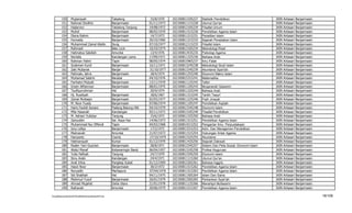 150      Mujiansyah                            Tabalong              15/8/1970    102100813105227   Statistik Pendidikan                    IAIN   Antasari   Banjarmasin
          151      Rahmat Sholihin                       Banjarmasin           01/11/1973   102100811115228   Ulumul Qur'an                           IAIN   Antasari   Banjarmasin
          152      Hajiannor                             Tabalong Tanjung      19/08/1972   102100812105229   Filsafat Umum                           IAIN   Antasari   Banjarmasin
          153      Muhdi                                 Banjarmasin           08/02/1970   102100811515230   Pendidikan Agama Islam                  IAIN   Antasari   Banjarmasin
          154      Diana Rahmi                           Banjarmasin           14/7/1972    102100811215231   Peradilan Islam                         IAIN   Antasari   Banjarmasin
          155      Humaidy                               Banjarmasin           20/10/1960   102100811315232   Sejarah Peradaban Islam                 IAIN   Antasari   Banjarmasin
          156      Muhammad Zainal Abidin                Ilung                 07/10/1977   102100812115233   Filsafat Islam                          IAIN   Antasari   Banjarmasin
          157      Rahmadi                               Batu Licin            10/10/1974   102100813105234   Metodologi Riset                        IAIN   Antasari   Banjarmasin
          158      Halimatus Sakdiah                     Amuntai               13/4/1976    102100813435235   Psikologi Agama                         IAIN   Antasari   Banjarmasin
          159      Norlaila                              Kandangan Lama        17/09/1971   102100811325236   Bahasa Arab                             IAIN   Antasari   Banjarmasin
          160      Rahman Helmi                          Tapin                 08/05/1974   102100815965237   Ilmu Falak                              IAIN   Antasari   Banjarmasin
          161      Sulaiman Kurdi                        Banjarmasin           16/11/1971   102100813245238   Metodologi Studi Islam                  IAIN   Antasari   Banjarmasin
          162      Zaki Mubarak                          Banjar                31/10/1977   102100813345239   Akuntansi Syari'ah                      IAIN   Antasari   Banjarmasin
          163      Patimatu Jahra                        Banjarmasin           18/4/1974    102100811255240   Ekonomi Makro Islam                     IAIN   Antasari   Banjarmasin
          164      Muhamad Sabirin                       Barabai               04/10/1976   102100815315241   Matematika                              IAIN   Antasari   Banjarmasin
          165      Farihatni Mulyati                     Banjarmasin           13/11/1970   102100811125242   Tafsir                                  IAIN   Antasari   Banjarmasin
          166      Imam Alfiannoor                       Banjarmasin           08/01/1975   102100811105243   Muqaranah Qawanin                       IAIN   Antasari   Banjarmasin
          167      Taufiqurrahman                        Hst                   20/9/1974    102100811325244   Bahasa Arab                             IAIN   Antasari   Banjarmasin
          168      Hj. Rusdiyah                          Banjarmasin           18/6/1967    102100811315245   Tarikh Tasyri'                          IAIN   Antasari   Banjarmasin
          169      Zainal Muttaqin                       Banjarmasin           02/03/1977   102100811225246   Fiqih Jinayat                           IAIN   Antasari   Banjarmasin
          170      M. Noor Fuady                         Banjarmasin           07/06/1974   102100811105247   Pendidikan Aqidah                       IAIN   Antasari   Banjarmasin
          171      Haris Faulidi Asnawi                  Padang Batung Hilir   04/10/1979   102100813345248   Ekonomi Islam                           IAIN   Antasari   Banjarmasin
          172      Mila Hasanah                          Kandangan             05/11/1972   102100813105249   Filsafat Pendidikan                     IAIN   Antasari   Banjarmasin
          173      M. Adriani Yulidzar                   Tanjung               15/6/1972    102100811325250   Bahasa Arab                             IAIN   Antasari   Banjarmasin
          174      Zainuddin                             Sei. Raya Hss         14/06/1973   102100811515251   Pendidikan Agama Islam                  IAIN   Antasari   Banjarmasin
          175      Muhammad Nur Effendi                  Tapin                 04/03/1968   102100814215252   Pengantar Ilmu Perpustakaan             IAIN   Antasari   Banjarmasin
          176      Isny Lellya                           Banjarmasin           17/2/1972    102100813315253   Adm. Dan Manajemen Pendidikan           IAIN   Antasari   Banjarmasin
          177      Maimanah                              Amuntai               21/07/1973   102100811515254   Hubungan Antar Agama                    IAIN   Antasari   Banjarmasin
          178      Hariyanto                             Ciamis                27/10/1979   102100813325255   Akuntansi                               IAIN   Antasari   Banjarmasin
          179      Hatmansyah                            Kumai                 01/12/1970   102100811425256   Sejarah Dakwah                          IAIN   Antasari   Banjarmasin
          180      Raden Yani Gusriani                   Banjarmasin           28/8/1971    102100813345257   Sistem Dan Peta Sosial, Ekonomi Islam   IAIN   Antasari   Banjarmasin
          181      Abdul Manaf                           Kotawaringin Barat    06/04/1957   102100813105258   Profesi Keguruan                        IAIN   Antasari   Banjarmasin
          182      Yulia Hafizah                         Tanjung               24/7/1979    102100813345259   Ekonomi Islam                           IAIN   Antasari   Banjarmasin
          183      Ibnu Arabi                            Kandangan             24/4/1971    102100811115260   Ulumul Qur'an                           IAIN   Antasari   Banjarmasin
          184      Andi Irlina                           Pangkep Sulsel        01/12/1969   102100812265261   Bahasa Inggris                          IAIN   Antasari   Banjarmasin
          185      Hasni Noor                            Banjarmasin           30/3/1972    102100811515262   Pendidikan Agama Islam                  IAIN   Antasari   Banjarmasin
          186      Nuryadin                              Martapura             07/04/1976   102100811515263   Pendidikan Agama Islam                  IAIN   Antasari   Banjarmasin
          187      Siti Shalihah                         Hst                   04/11/1975   102100811505264   Islam Dan Sains                         IAIN   Antasari   Banjarmasin
          188      Mahmud Yusuf                          Banjarmasin           26/01/1979   102100813365265   Perbankan Syari'ah                      IAIN   Antasari   Banjarmasin
          189      Ahmad Mujahid                         Daha Utara            21/01/1978   102100811125266   Manahijul Mufassirin                    IAIN   Antasari   Banjarmasin
          190      Raihanah                              Amuntai               20/06/1979   102100811515267   Pendidikan Agama Islam                  IAIN   Antasari   Banjarmasin

F/LapKelulusanSerdos2010/LaftarKelulusanSerdos2010.xls                                                                                                                                16/109
 
