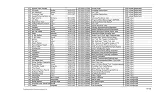 191      Akhmad Sukris Sarmadi                                    102100811115268   Ulumul Qur'an                                   IAIN Antasari Banjarmasin
          192      Siti Aisyah                 Barabai         09/05/1972   102100811515269   Pendidikan Agama Islam                          IAIN Antasari Banjarmasin
          193      Arie Sulistiyoko            Jakarta         18/01/1979   102100814125270   Ilmu Politik                                    IAIN Antasari Banjarmasin
          194      Muhammad Yusuf              Tapin           03/04/1967   102100811515271   Pendidikan Agama Islam                          IAIN Antasari Banjarmasin
          195      Inawati Mohammad Jainie Jarajab                          102100811205272   Fiqih                                           IAIN Antasari Banjarmasin
          196      Agus Retnanto               Rembang         08/13/1964   102102013226839   Teknologi Pendidikan Islam                      STAIN Kudus
          197      Ulin Nuha                   Kudus           10/12/1965   102102012266840   Pengemb. Materi Bahasa Inggris SMP/SMA          STAIN Kudus
          198      Abdurrohman Kasdi           Pati            02/25/1976   102102011226841   Fiqih Jinayah Dan Fiqih Siyasah                 STAIN Kudus
          199      Taufiqurrahman Kurniawan Kudus              27/07/1973   102102011206842   Ilmu Falak                                      STAIN Kudus
          200      Istianah                    Pati            20/10/1969   102102011126843   Sejarah Pemikiran Tafsir                        STAIN Kudus
          201      Saifuddin                   Kudus           05/02/1974   102102013816844   Sosiologi Agama/Metodologi Penelitian           STAIN Kudus
          202      Moh. Rosyid                 Demak           14/06/1972   102102013166845   Bahasa Indonesia/Antropologi Pendidikan         STAIN Kudus
          203      Rini Dwi Susanti            Jepara          28/08/1974   102102011526846   Bahasa Arab/Pend. Sejarah Kebud. Islam          STAIN Kudus
          204      Saliyo                      Kebumen         18/04/1972   102102013226847   Psikologi/Bimbingan Konseling Islam             STAIN Kudus
          205      M. Nur Ghufron              Ponorogo        01/11/1978   102102011516848   Strategi Pemb. Pend. Islam / Psikologi Islam    STAIN Kudus
          206      M. Arif Hakim               Demak           07/01/1979   102102013346849   Asuransi Islam/ Sejarah Ekonomi Islam           STAIN Kudus
          207      Sulthon                     Pati            03/11/1970   102102013246850   Ilmu Pend. Dan Pengem./ Kurikulum PAI           STAIN Kudus
          208      Nur Said                    Kudus           10/02/1972   102102011516851   Met. Studi Islam/ Filsafat Pend. Islam          STAIN Kudus
          209      Aliyatin Nafisah            Pati            02/03/1974   102102013166852   Bhs. Indonesia /Strategi Pembelajaran PAI       STAIN Kudus
          210      Ekawati Rahayu Ningsih      Blora           03/01/1974   102102013316853   Manaj. Pemasaran /Perilaku Konsumen             STAIN Kudus
          211      Ahmad Falah                 Kudus           22/08/1972   102102011116854   Pemb.Al-Qur'an Hadis MTs-MA/Hadis Tarbawi       STAIN Kudus
          212      Siti Muflichah              Kudus           20/08/1974   102102011526855   Bahasa Arab/Bahasa Inggris                      STAIN Kudus
          213      Nadhirin                    Jepara          10/05/1972   102102013116856   Met. Penelitian Pend./ Manaj. Pendidikan        STAIN Kudus
          214      Tina Martini                Kudus           23/03/1977   102102013316857   Manajemen SDM/ Akuntansi Manajemen              STAIN Kudus
          215      Kisbiyanto                  Jepara          08/06/1977   102102013106858   Manaj. Pendidikan / Psikologi Pendidikan        STAIN Kudus
          216      Muzdalifah                  Kudus           12/01/1979   102102013426859   Psikologi Pendidikan                            STAIN Kudus
          217      Farida                      Kudus           07/01/1979   102102013436860   Psikologi Perkembangan/ Psikologi Islam         STAIN Kudus
          218      Siti Malaiha Dewi           Kudus           26/06/1977   102102013156861   Pend. Kewarganegaraan/ Materi IPS MTs/Ma        STAIN Kudus
          219      Ahmad Hamdani Hasanuddin Kudus              07/03/1967   102102011206862   Ushul Fiqih/ Fiqih                              STAIN Kudus
          220      Junaidi Abdullah            Demak           30/01/1978   102102013306864   Aspek Hk. Dalam Bisnis/ Pend. Kewarganegaraan   STAIN Kudus
          221      Mufatihatut Taubah          Bangkalan       12/08/1979   102102011206865   Pendidikan Fiqih/ Hadis Tarbawi                 STAIN Kudus
          222      Fu'ad Riyadi                Demak           25/09/1976   102102011526866   Bahasa Arab/ Ulumul Hadis                       STAIN Kudus
          223      Muhammad Husni Mubarok Jepara               26/12/1980   102102013316867   Manaj. Strategi Strategi/ Pengantar Bisnis      STAIN Kudus
          224      Shofaussa Mawati            Jepara          28/08/1974   102102011116868   Ulumul Qur'an/ Ulumul Hadis                     STAIN Kudus
          225      Karebet Gunawan             Kudus           25/06/1971   102102013306869   Studi Kelayakan Bisnis                          STAIN Kudus
          226      Setyoningsih                Kudus           22/05/1976   102102012266870   Bahasa Inggris                                  STAIN Kudus
          227      Fimeir Liadi                Muara Teweh     18/3/1960    102103712216943   Bahasa Indonesia                                STAIN Palangkaraya
          228      Surya Sukti                 Banjarmasin     16/05/1965   102103711206944   Hukum Islam                                     STAIN Palangkaraya
          229      Ahmad Nawawi                Palangka Raya   07/07/1972   102103711506945   Ilmu Mantiq/Logika                              STAIN Palangkaraya
          230      Ibnu Elmi Acmat Slamat Pelu Buntok          09/01/1975   102103714316946   Ilmu Hukum                                      STAIN Palangkaraya
          231      Sadiani                     Mangkatip       01/01/1965   102103711206947   Fiqih Munakahat                                 STAIN Palangkaraya

F/LapKelulusanSerdos2010/LaftarKelulusanSerdos2010.xls                                                                                                                    17/109
 