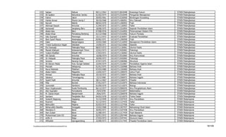 232      Sabian                                Sebuai                09/11/1963    102103713816948   Sosiologi Hukum              STAIN   Palangkaraya
          233      Ali Sadikin                           Kelurahan Jambu       01/02/1974    102103713316949   Pengantar Manajemen          STAIN   Palangkaraya
          234      Fahmi                                 Jatuh                 20/05/1961    102103713226950   Bimbingan Konseling          STAIN   Palangkaraya
          235      Harles Anwar                          Muara Laung I         30/10/1968    102103711406951   Ilmu Dakwah                  STAIN   Palangkaraya
          236      Norwili                               Batola                08/02/1970    102103711206952   Fiqih                        STAIN   Palangkaraya
          237      Akhmad Dasuki                         Amuntai               21/04/1972    102103711126953   Tafsir                       STAIN   Palangkaraya
          238      Asmawati                              Jangkang Baru         18/08/1975    102103711516954   Sejarah Pendidikan Islam     STAIN   Palangkaraya
          239      Abdul Azis                            Baru                  07/08/1976    102103711516955   Perencanaan Sistem PAI       STAIN   Palangkaraya
          240      Abdul Khair                           Pematang Benteng      01/12/1968    102103714316956   Hukum Perdata                STAIN   Palangkaraya
          241      Gito Supriadi                         Ponorogo              23/11/1972    102103713236957   Evaluasi Pendidikan          STAIN   Palangkaraya
          242      Bani Syarif Maula                     Astanajapura          20/06/1975    102103711206958   Fiqih                        STAIN   Palangkaraya
          243      Dakir                                 Banjarnegara          23/03/1969    102103713116959   Manajemen Pendidikan Islam   STAIN   Palangkaraya
          244      Triwid Syafarotun Najah               Sidodadi              14/09/1971    102103716216960   Statistik                    STAIN   Palangkaraya
          245      Elvi Soeradji                         Palangka Raya         08/07/1972    102103711136961   Ulumul Hadis                 STAIN   Palangkaraya
          246      Mariah Kibtiyah                       Kotawaringin Timur    22/01/1973    102103713426962   Psikologi                    STAIN   Palangkaraya
          247      Yuliani Khalfiah                      Wasah Hilir           17/03/1971    102103711136963   Ulumul Hadis                 STAIN   Palangkaraya
          248      Siti Zainab                           Amuntai                16/06/1974   102103713516964   Ilmu Komunikasi              STAIN   Palangkaraya
          249      Sri Hidayati                          Palangka Raya         29/09/1972    102103713426965   Psikologi                    STAIN   Palangkaraya
          250      Siminto                               Karang Caya           07/07/1975    102103712266966   Structure                    STAIN   Palangkaraya
          251      Ali Sibram Malisi                     Hulu Sungai Selatan   23/04/1974    102103711516967   Pendidikan Agama Islam       STAIN   Palangkaraya
          252      Marsiah                               Sekapung              01/01/1975    102103711326968   Bahasa Arab                  STAIN   Palangkaraya
          253      Nurul Wahdah                          Pelaihari             07/03/1980    102103711326969   Bahasa Arab                  STAIN   Palangkaraya
          254      Abdul Helim                           Magantis              13/04/1977    102103711206970   Ushul Fiqih                  STAIN   Palangkaraya
          255      Ahmad                                 Palangka Raya         10/10/1972    102103711326971   Bahasa Arab                  STAIN   Palangkaraya
          256      Sabarun                               Temanggung             22/3/1968    102103712266972   Bahasa Inggris               STAIN   Palangkaraya
          257      Syairil Fadli                         Amuntai               28/11/1967    102103712106973   Filsafat                     STAIN   Palangkaraya
          258      Mila                                  Buntok                27/01/1977    102103712216974   Bahasa Indonesia             STAIN   Palangkaraya
          259      Jumrodah                              Semboro               01/09/1979    102103715116975   Biologi                      STAIN   Palangkaraya
          260      Noor Hujatusnaini                     Kuala Pembuang        06/12/1977    102103715906976   Ilmu Pengetahuan Alam        STAIN   Palangkaraya
          261      Atin Supriatin                        Purwakarta             24/4/1978    102103715316977   Matematika                   STAIN   Palangkaraya
          262      M. Zainal Aripin                      Banjarmasin            20/6/1975    102103712266978   Bahasa Inggris               STAIN   Palangkaraya
          263      Santiani                              Pangkalan Bun         04/02/1978    102103715216979   Fisika Dasar                 STAIN   Palangkaraya
          264      Sukardi Deppung                       Soppeng               31/12/1949    102105113107433   Ilmu Pendidikan              STAIN   Watampone
          265      Rosmini                               Wajo                  31/12/1972    102105111127435   Tafsir                       STAIN   Watampone
          266      Bahruddin                             Majene                02/03/1973    102105111127436   Tafsir                       STAIN   Watampone
          267      Baharuddin Basettu                    Donggala              15/02/1968    102105111507437   Metodologi Studi Islam       STAIN   Watampone
          268      Wardana S                             Bone                  20/05/1971    102105113107438   Ilmu Pendidikan              STAIN   Watampone
          269      Asni Zubair                           Bone                  21/08/1971    102105111217439   Fiqih Mawaris                STAIN   Watampone
          270      Muhammad Zuhri DJ                     Sinjai                02/01/1972    102105112267440   Bahasa Inggris               STAIN   Watampone
          271      Arifin S                              Wajo                  27/03/1973    102105113347441   Ekonomi Islam                STAIN   Watampone
          272      Afifuddin                             Ujungpandang          22/08/1973    102105112117442   Filsafat Pendidikan Islam    STAIN   Watampone

F/LapKelulusanSerdos2010/LaftarKelulusanSerdos2010.xls                                                                                                             18/109
 